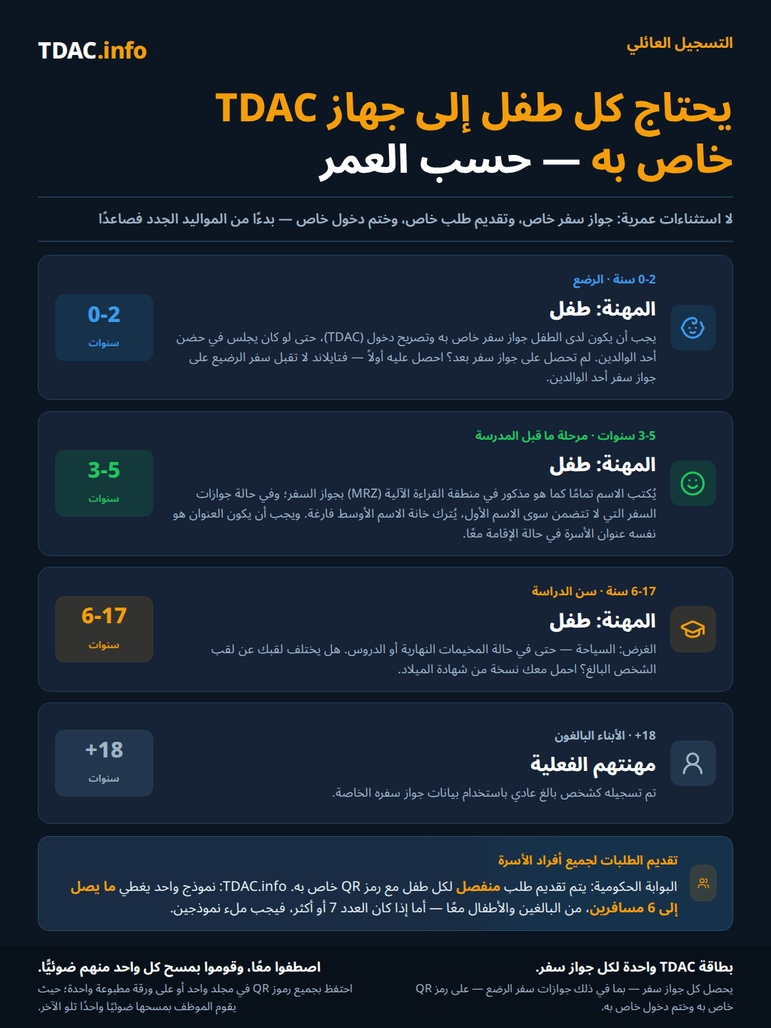قواعد بطاقة الوصول الرقمية لتايلاند (TDAC) للعائلات حسب العمر: الرضّع من 0 إلى 2 سنة يحتاجون جواز سفر خاصاً بهم وTDAC خاصة بهم بمهنة Child، ويجب استخراج جواز سفر للطفل الرضيع قبل السفر لأن تايلاند لا تقبل إدراج الأطفال في جواز سفر أحد الوالدين؛ أطفال ما قبل المدرسة من 3 إلى 5 سنوات يُسجَّلون بصفة Child مع الاسم مطابقاً تماماً لسطر MRZ في جواز السفر وعنوان العائلة المشترك؛ الأطفال في سن الدراسة من 6 إلى 17 سنة يُسجَّلون بصفة Child بغرض Tourism حتى لو كانت الرحلة لمعسكر أو دورة دراسية، مع حمل نسخة من شهادة الميلاد إذا اختلف اسم العائلة عن اسم البالغ المرافق؛ الأبناء البالغون 18 سنة فأكثر يُدخلون مهنتهم الفعلية كأي بالغ عادي. في البوابة الحكومية، كل طفل يمثل طلباً منفصلاً برمز QR خاص به؛ أما عبر TDAC.info فيغطي نموذج واحد حتى 6 مسافرين، و7 مسافرين أو أكثر يتطلبون نموذجين. لكل جواز سفر رمز QR وختم دخول خاص به؛ تصطف العائلات معاً ويمسح الضابط كل رمز على حدة.