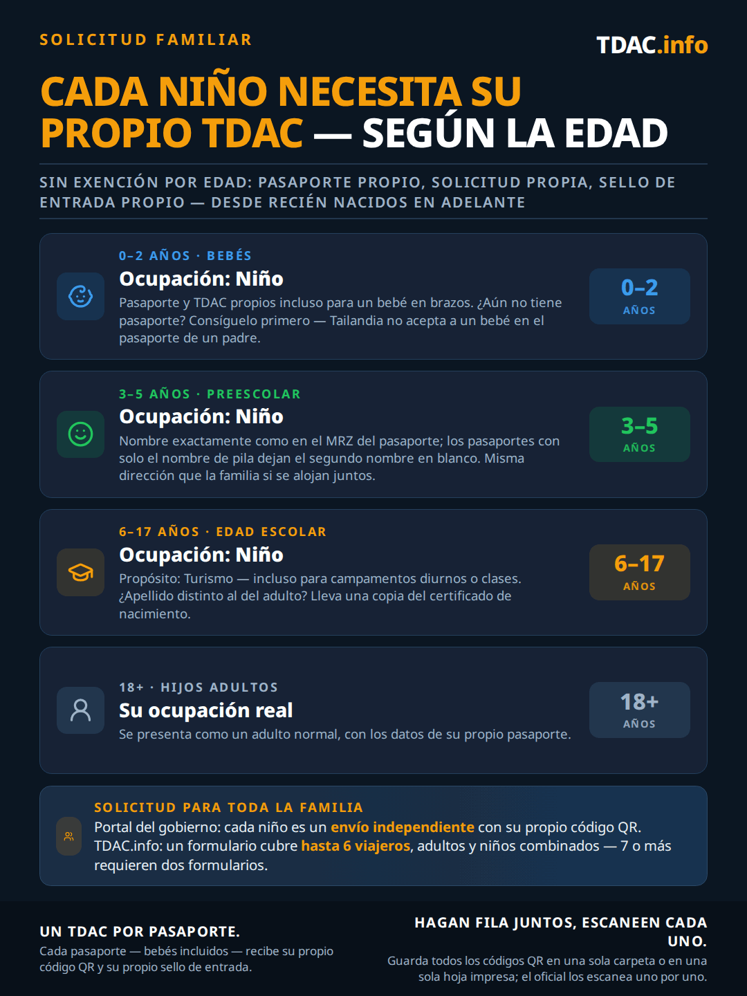 Normas de la Tarjeta de Llegada Digital de Tailandia (TDAC) para familias según la edad: los bebés de 0 a 2 años necesitan su propio pasaporte y TDAC con ocupación Child, y un bebé sin pasaporte debe obtener uno antes de viajar porque Tailandia no acepta niños en el pasaporte de un progenitor; los niños de preescolar de 3 a 5 años se registran como Child con el nombre exactamente como en el MRZ del pasaporte y la dirección compartida de la familia; los niños en edad escolar de 6 a 17 años se registran como Child con propósito Tourism incluso para campamentos o clases, llevando una copia del certificado de nacimiento si el apellido difiere del adulto; los hijos adultos de 18+ años introducen su ocupación real como un adulto normal. En el portal gubernamental cada niño es un envío independiente con su propio código QR; a través de TDAC.info un formulario cubre hasta 6 viajeros, y 7 o más necesita dos formularios. Cada pasaporte recibe su propio código QR y sello de entrada; las familias hacen fila juntas y el oficial escanea cada código.