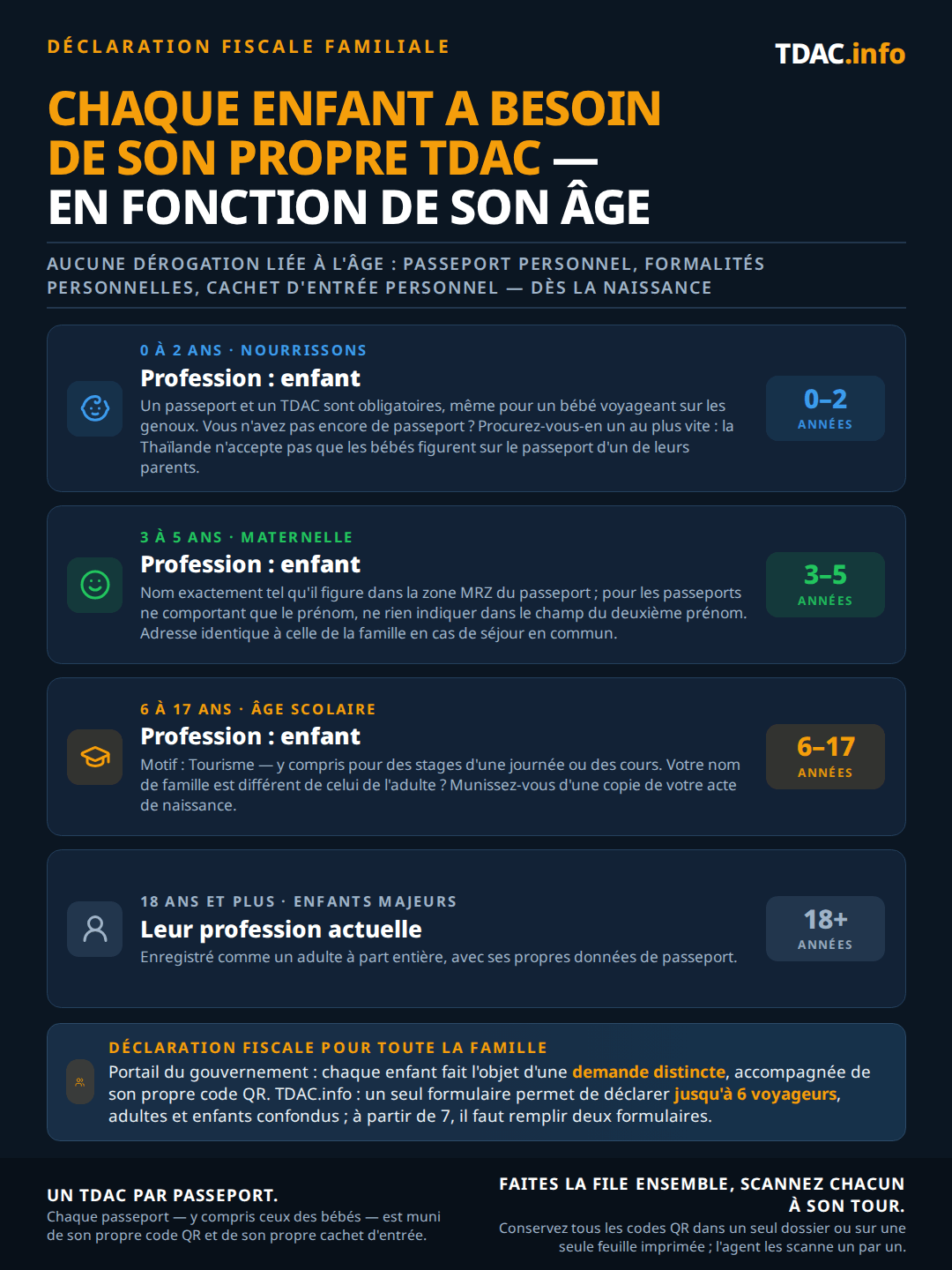Règles du Thailand Digital Arrival Card (TDAC) pour les familles selon l'âge : les bébés de 0 à 2 ans ont besoin de leur propre passeport et TDAC avec la profession Child, et un bébé sans passeport doit en obtenir un avant de voyager car la Thaïlande n'accepte pas les enfants sur le passeport d'un parent ; les enfants de 3 à 5 ans sont enregistrés en tant que Child avec le nom exactement comme sur la ligne MRZ du passeport et l'adresse partagée de la famille ; les enfants d'âge scolaire de 6 à 17 ans sont enregistrés en tant que Child avec le motif Tourism même pour des camps ou des cours, en portant une copie de l'acte de naissance si le nom de famille diffère de celui de l'adulte ; les enfants adultes de 18 ans et plus indiquent leur véritable profession comme un adulte ordinaire. Sur le portail gouvernemental, chaque enfant fait l'objet d'une soumission distincte avec son propre QR code ; via TDAC.info, un seul formulaire couvre jusqu'à 6 voyageurs, et 7 ou plus nécessite deux formulaires. Chaque passeport reçoit son propre QR code et son propre tampon d'entrée ; les familles font la queue ensemble et l'agent scanne chaque code.