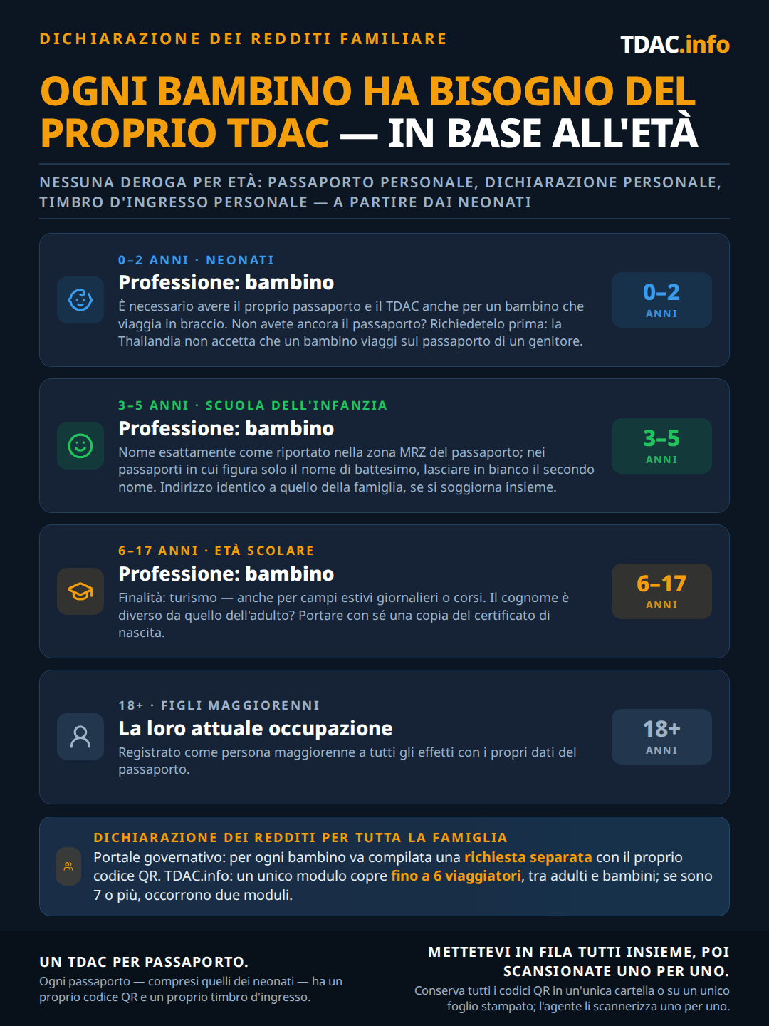 Regole della Thailand Digital Arrival Card (TDAC) per le famiglie in base all'età: i neonati 0-2 anni hanno bisogno di un proprio passaporto e di un proprio TDAC con occupazione Child, e un neonato senza passaporto deve ottenerne uno prima di viaggiare perché la Thailandia non accetta bambini sul passaporto di un genitore; i bambini in età prescolare 3-5 anni vengono registrati come Child con il nome esattamente come sulla riga MRZ del passaporto e l'indirizzo condiviso dalla famiglia; i bambini in età scolare 6-17 anni vengono registrati come Child con finalità Tourism anche per campi estivi o corsi, portando una copia del certificato di nascita se il cognome è diverso da quello dell'adulto; i figli adulti 18+ inseriscono la loro occupazione reale come un adulto qualsiasi. Sul portale governativo ogni bambino è una domanda separata con il proprio codice QR; tramite TDAC.info un modulo copre fino a 6 viaggiatori, e per 7 o più servono due moduli. Ogni passaporto riceve il proprio codice QR e timbro d'ingresso; le famiglie fanno la fila insieme e l'ufficiale scansiona ogni codice.