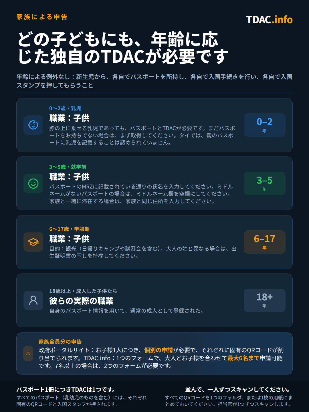 年齢別のタイ・デジタル・アライバル・カード(TDAC)家族ルール:0〜2歳の乳幼児は自分専用のパスポートとTDACが必要で、職業欄は「Child」を選択。パスポートを持たない赤ちゃんは渡航前に取得する必要がある。タイでは親のパスポートに子どもを記載することを認めていないため。3〜5歳の未就学児は「Child」として申請し、氏名はパスポートのMRZと完全に一致させ、住所は家族と共通のものを使用。6〜17歳の就学児童は目的が「Tourism」でキャンプや授業の場合でも「Child」として申請し、成人と姓が異なる場合は出生証明書のコピーを携帯する。18歳以上の成人の子どもは、通常の成人と同様に実際の職業を入力する。政府ポータルでは子ども一人ひとりが別々の申請となり、それぞれ独自のQRコードが発行される。TDAC.infoでは1つのフォームで最大6名までカバーでき、7名以上の場合は2つのフォームが必要。パスポートごとに個別のQRコードと入国スタンプが発行され、家族は一緒に並び、係官が各コードをスキャンする。