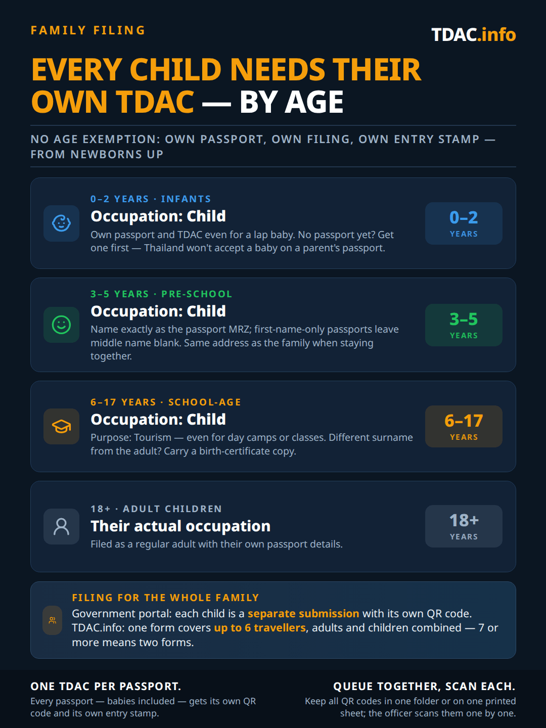 כללי הכרטיס הדיגיטלי לכניסה לתאילנד (TDAC) למשפחות לפי גיל: תינוקות בגילי 0–2 זקוקים לדרכון משלהם ול-TDAC משלהם עם תעסוקה Child, ותינוק ללא דרכון חייב לקבל אחד לפני הנסיעה כיוון שתאילנד אינה מקבלת ילדים בדרכון של ההורה; ילדים בגילי הגן 3–5 מוגשים כ-Child עם השם בדיוק כפי שמופיע ב-MRZ של הדרכון וכתובת המשפחה המשותפת; ילדים בגיל בית ספר 6–17 מוגשים כ-Child עם מטרה Tourism גם עבור קייטנות או שיעורים, ונושאים עותק תעודת לידה אם שם המשפחה שונה מזה של המבוגר; ילדים בגירים 18+ מזינים את התעסוקה האמיתית שלהם כמבוגר רגיל. בפורטל הממשלתי כל ילד הוא הגשה נפרדת עם קוד QR משלו; דרך TDAC.info טופס אחד מכסה עד 6 נוסעים, וב-7 נוסעים ומעלה נדרשים שני טפסים. לכל דרכון יש קוד QR וחותמת כניסה משלו; משפחות ממתינות בתור יחד והקצין סורק כל קוד.