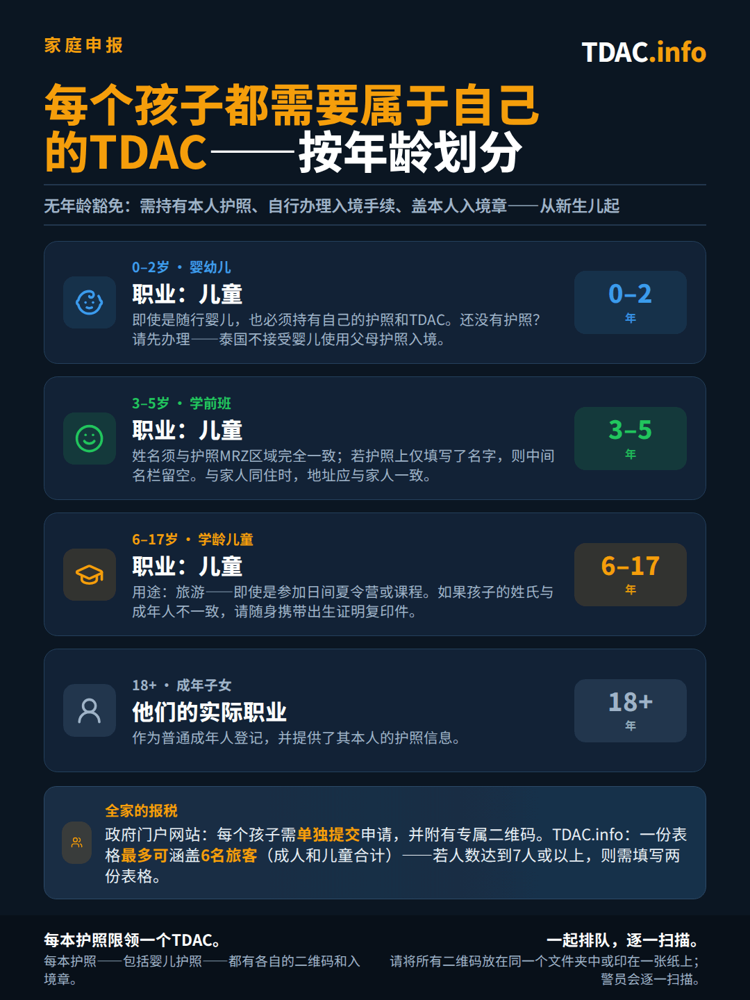 按年龄划分的家庭泰国数字入境卡（TDAC）填写规则：0-2岁婴幼儿需持有自己的护照并单独办理TDAC，职业一栏填写Child，没有护照的婴儿在出行前必须先办理护照，因为泰国不接受儿童使用父母护照入境；3-5岁学龄前儿童以Child身份填写，姓名须与护照MRZ完全一致，地址使用全家共同住址；6-17岁学龄儿童以Child身份填写，目的一栏选择Tourism，即使是参加夏令营或课程也是如此，若姓氏与同行成人不同，需携带出生证明复印件；18岁以上的成年子女则如普通成人一样填写实际职业。在政府官方门户网站上，每个孩子都需单独提交，各自生成独立的二维码；而通过TDAC.info，一份表格最多可涵盖6名旅客，7人及以上则需填写两份表格。每本护照都会生成各自独立的二维码和入境章；家庭成员可一同排队，由官员逐一扫描各自的二维码。