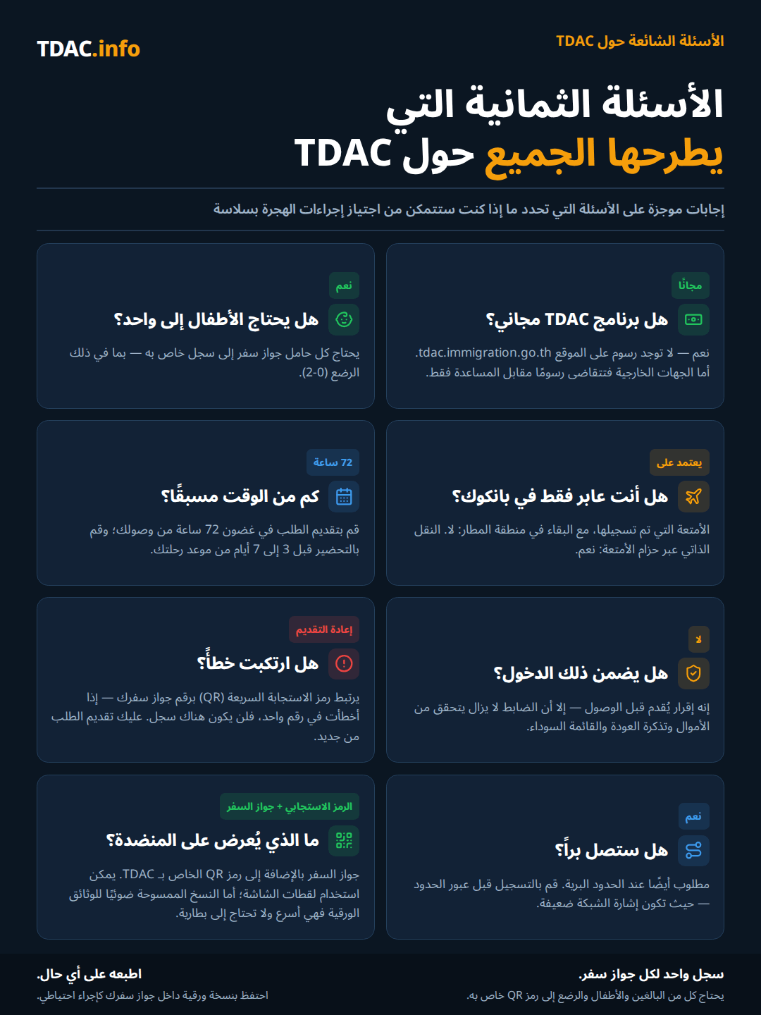 ثماني إجابات سريعة حول بطاقة الوصول الرقمية لتايلاند (TDAC): إنها مجانية على tdac.immigration.go.th وتفرض الجهات الخارجية رسوماً على المساعدة فقط؛ يحتاج كل حامل جواز سفر بمن فيهم الرضّع من 0 إلى 2 سنة إلى بطاقته الخاصة؛ ركاب العبور المباشر الذين يبقون داخل منطقة الترانزيت لا يحتاجون إليها، لكن ركاب العبور الذاتي الذين يستلمون أمتعتهم يحتاجونها؛ قدّم الطلب خلال 72 ساعة من الوصول، ويُفضَّل التحضير قبل 3 إلى 7 أيام من الرحلة؛ الموافقة على TDAC لا تضمن الدخول لأن الضابط لا يزال يتحقق من الأموال وتذكرة العودة وحالة القائمة السوداء؛ خطأ مثل رقم خاطئ في الجواز يعني عدم وجود سجل ويستلزم إعادة التقديم على الموقع الحكومي؛ الوصول عبر الحدود البرية يتطلب أيضاً TDAC ويجب التقديم قبل الوصول إلى المعبر؛ عند الكاونتر تُظهر جواز سفرك بالإضافة إلى رمز QR الخاص بـ TDAC، سواء مطبوعاً أو كلقطة شاشة.