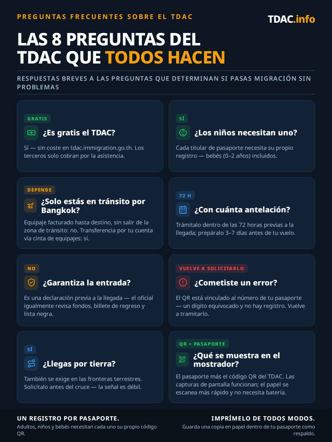 Ocho respuestas rápidas sobre la Tarjeta de Llegada Digital de Tailandia (TDAC): es gratuita en tdac.immigration.go.th y los terceros solo cobran por asistencia; cada titular de pasaporte, incluidos los bebés de 0 a 2 años, necesita su propia tarjeta; los pasajeros en tránsito directo que permanecen en zona de embarque no necesitan una, pero los pasajeros con autotransferencia que recogen el equipaje sí; presenta el formulario dentro de las 72 horas antes de la llegada, idealmente preparándolo de 3 a 7 días antes del vuelo; un TDAC aprobado no garantiza la entrada porque el oficial sigue comprobando los fondos, el billete de vuelta y el estado de lista negra; un error como un dígito equivocado del pasaporte significa que no hay registro y requiere volver a presentarlo en el sitio del gobierno; las llegadas por frontera terrestre también necesitan un TDAC y deben solicitarlo antes de llegar al cruce; en el mostrador muestras tu pasaporte más el código QR del TDAC, impreso o como captura de pantalla.