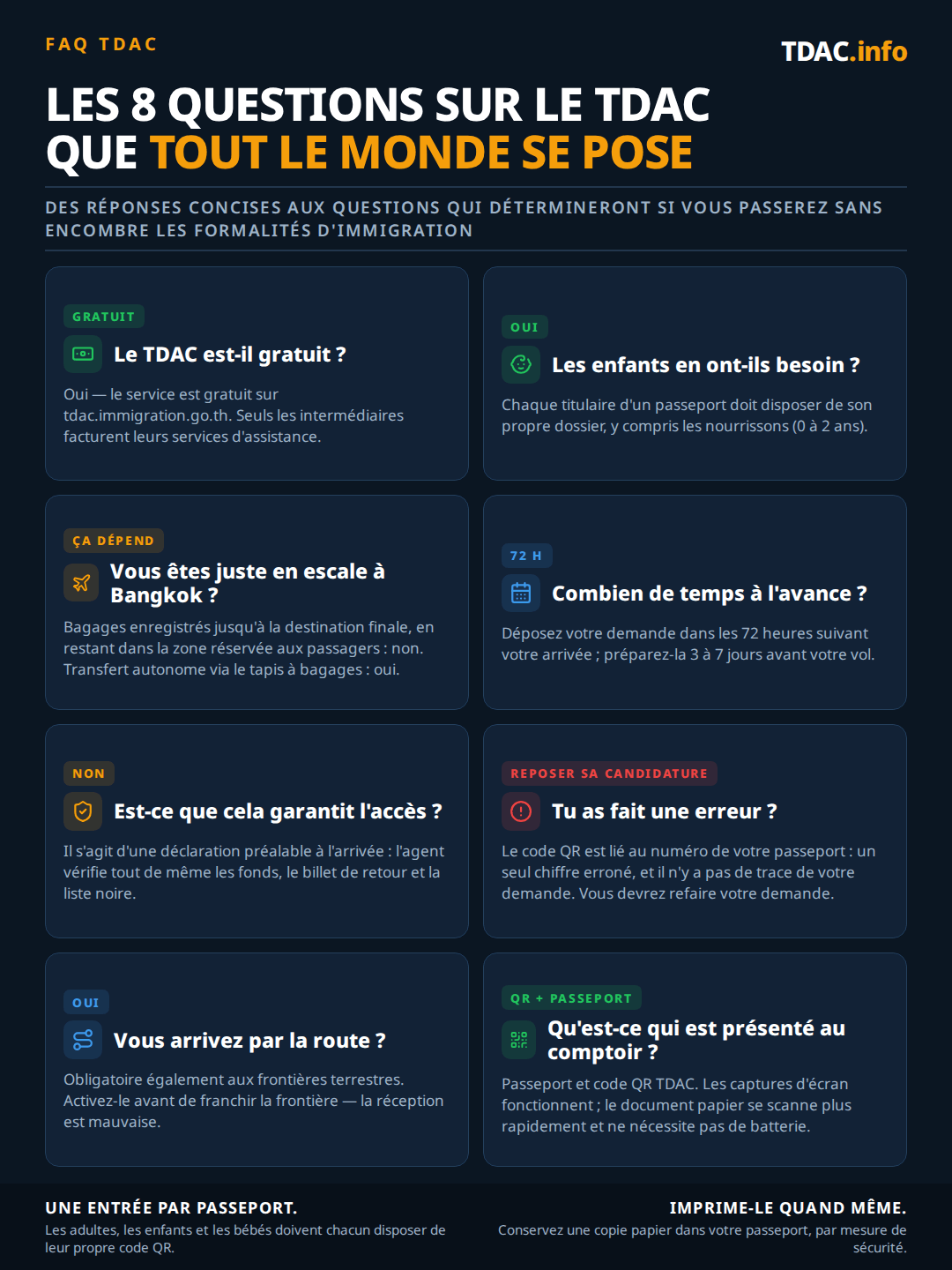 Huit réponses rapides sur la Thailand Digital Arrival Card (TDAC) : c'est gratuit sur tdac.immigration.go.th et les tiers ne facturent que leur assistance ; chaque titulaire de passeport, y compris les bébés de 0 à 2 ans, a besoin de sa propre carte ; les passagers en transit direct qui restent côté piste n'en ont pas besoin, mais ceux qui effectuent un self-transfer en récupérant leurs bagages en ont besoin ; déposez-le dans les 72 heures précédant l'arrivée, idéalement en le préparant 3 à 7 jours avant le vol ; un TDAC approuvé ne garantit pas l'entrée car l'agent vérifie toujours les fonds, le billet retour et le statut de liste noire ; une erreur comme un chiffre de passeport erroné signifie qu'il n'y a aucun enregistrement et nécessite un nouveau dépôt sur le site gouvernemental ; les arrivées par frontière terrestre nécessitent également un TDAC et doivent être déposées avant d'atteindre le poste-frontière ; au guichet, vous présentez votre passeport ainsi que le QR code du TDAC, imprimé ou en capture d'écran.