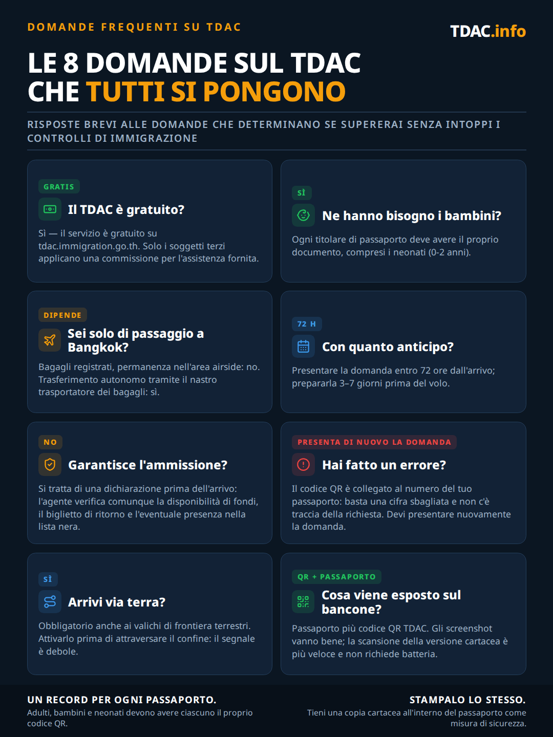 Otto risposte rapide sulla Thailand Digital Arrival Card (TDAC): è gratuita su tdac.immigration.go.th e le terze parti fanno pagare solo per l'assistenza; ogni titolare di passaporto, inclusi i neonati da 0 a 2 anni, ha bisogno del proprio TDAC; i passeggeri in transito diretto che restano lato imbarchi non ne hanno bisogno, ma i passeggeri in self-transfer che ritirano i bagagli sì; presenta la domanda entro 72 ore dall'arrivo, idealmente preparandola 3-7 giorni prima del volo; un TDAC approvato non garantisce l'ingresso perché l'ufficiale controlla comunque i fondi, il biglietto di ritorno e lo stato nella lista nera; un errore come una cifra sbagliata nel passaporto significa nessuna registrazione e richiede di ripresentare la domanda sul sito governativo; anche gli arrivi via valico terrestre necessitano di un TDAC e dovrebbero fare domanda prima di raggiungere il confine; al banco mostri il passaporto insieme al codice QR del TDAC, stampato o come screenshot.