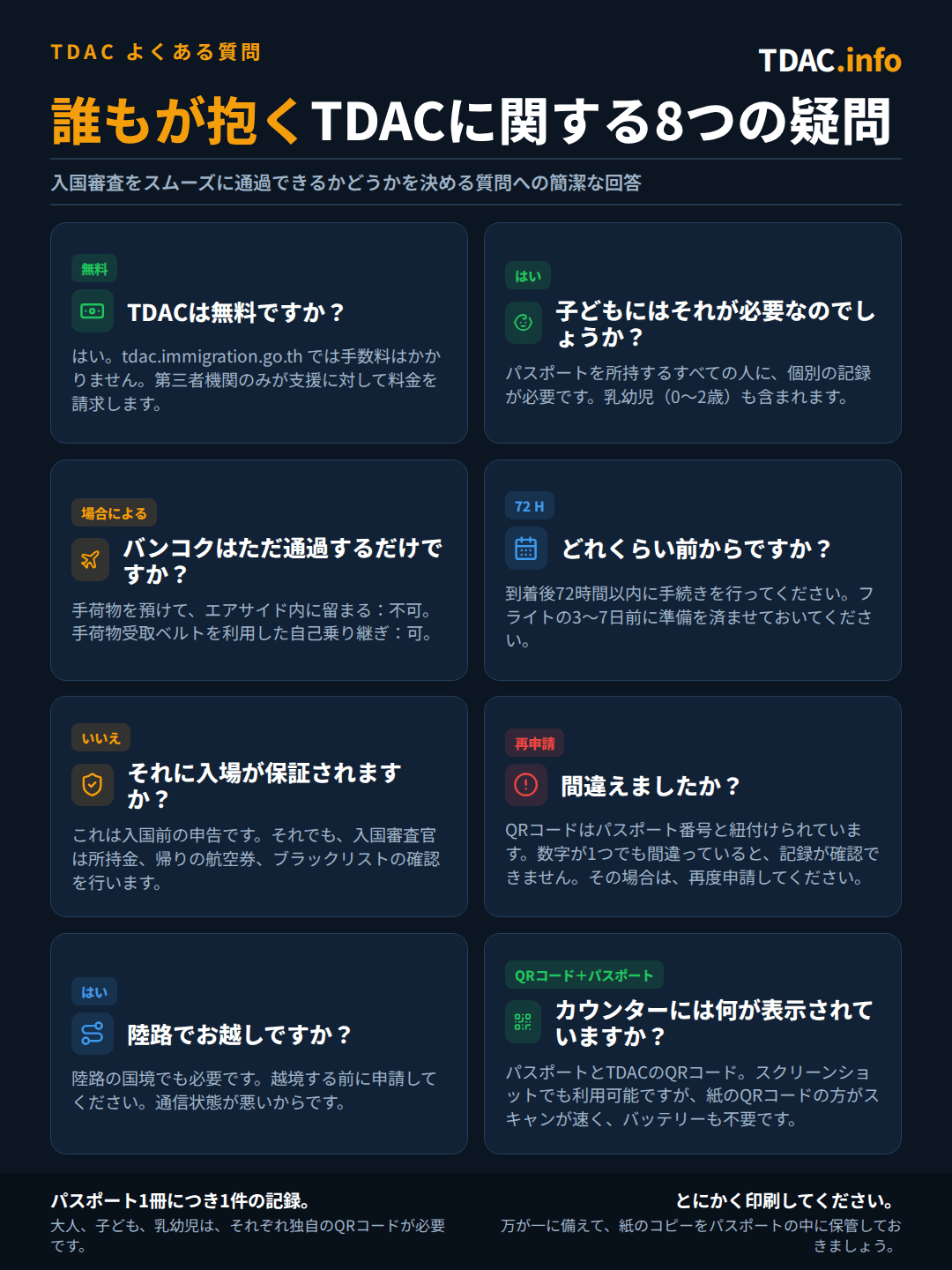 タイ・デジタル・アライバル・カード(TDAC)についての8つの簡潔な回答:tdac.immigration.go.thでの申請は無料で、第三者が料金を請求するのは代行手続きに対してのみ。0〜2歳の乳幼児を含むすべてのパスポート保持者が個別のカードを必要とする。機内から出ないトランジット乗客は不要だが、荷物を受け取るセルフトランスファーの乗客は必要。到着前72時間以内に申請し、理想的にはフライトの3〜7日前に準備を始める。TDACが承認されても入国が保証されるわけではなく、係官が所持金、帰りの航空券、ブラックリスト該当の有無を確認する。パスポート番号の入力ミスなどがあると記録が残らず、政府サイトでの再申請が必要になる。陸路国境からの入国にもTDACが必要で、国境到着前に申請すべき。カウンターではパスポートと、印刷またはスクリーンショットのTDAC QRコードを提示する。