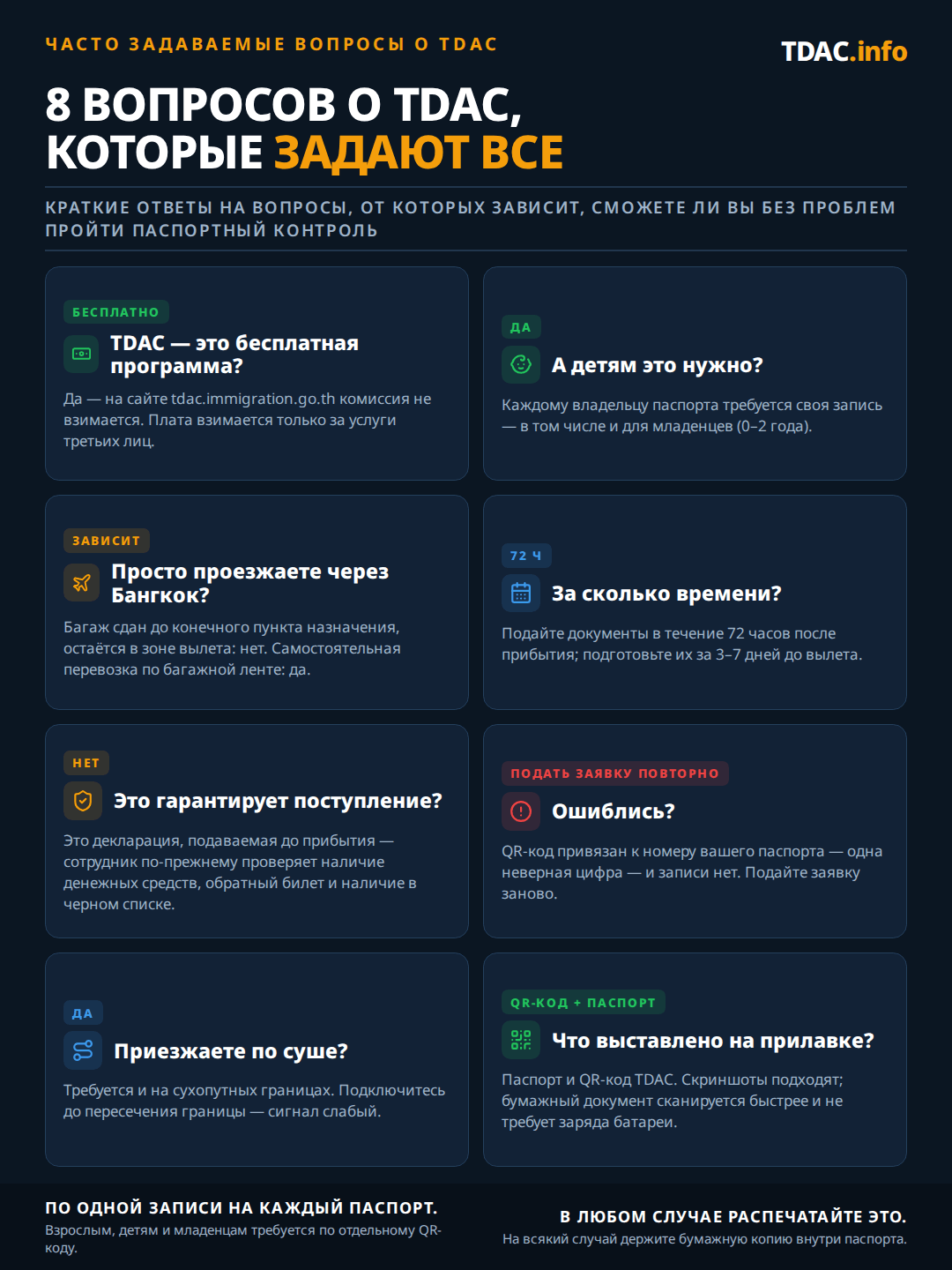 Восемь быстрых ответов о Thailand Digital Arrival Card (TDAC): она бесплатна на tdac.immigration.go.th, сторонние сервисы берут плату только за помощь в оформлении; каждому владельцу паспорта, включая младенцев 0–2 лет, нужна своя карта; транзитным пассажирам, остающимся в стерильной зоне, карта не нужна, а пассажирам с самостоятельной пересадкой, получающим багаж, — нужна; подавайте заявку в течение 72 часов до прибытия, в идеале готовя данные за 3–7 дней до рейса; одобренная TDAC не гарантирует въезд, поскольку сотрудник иммиграционной службы все равно проверяет наличие средств, обратный билет и статус в черном списке; ошибка, например неверная цифра паспорта, означает, что записи не будет, и потребуется подать заявку заново на государственном сайте; при въезде через сухопутную границу TDAC тоже нужна, подавайте ее до прибытия на пункт пропуска; на стойке контроля предъявляйте паспорт и QR-код TDAC — в распечатанном виде или в виде скриншота.