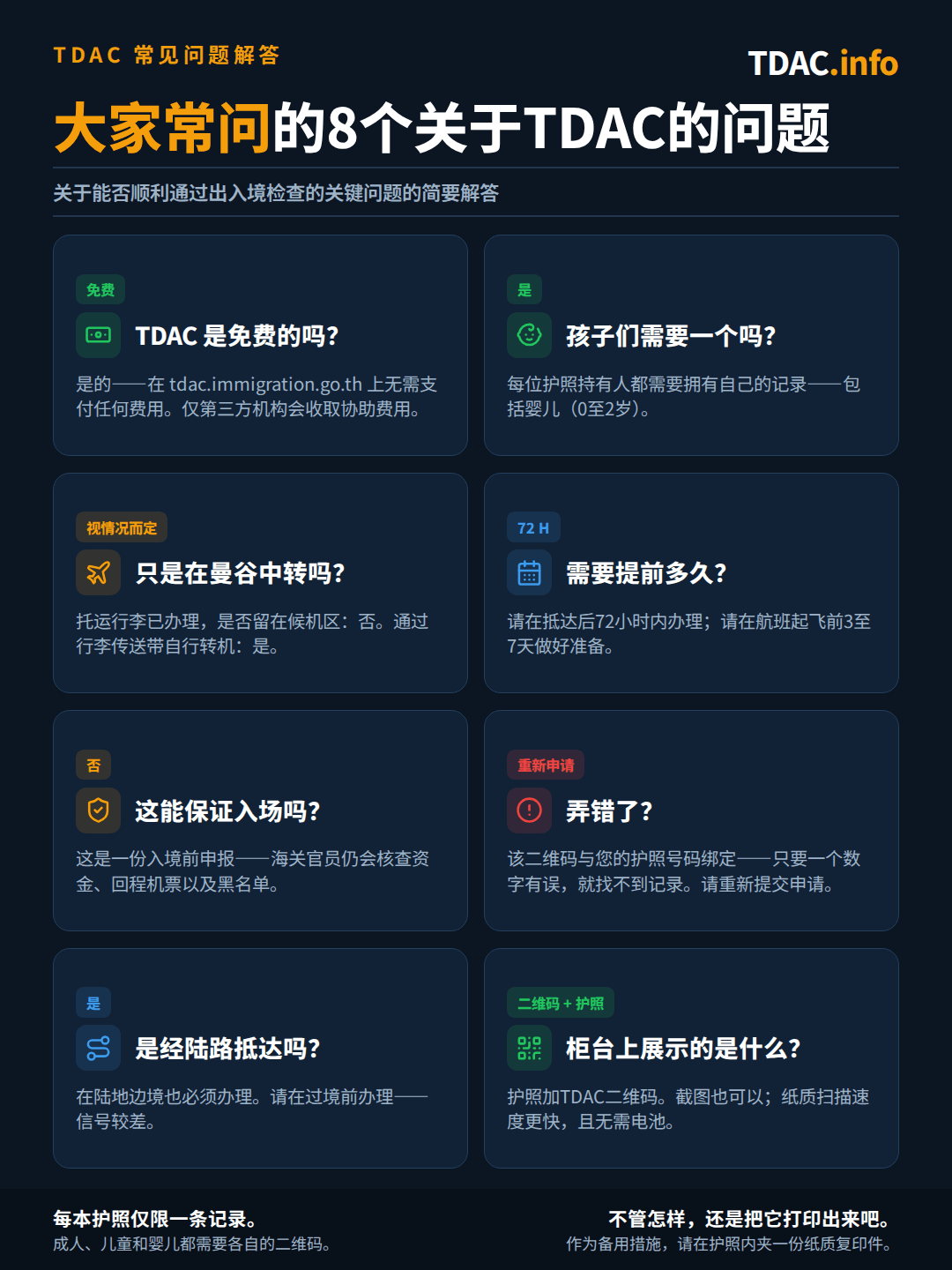 关于泰国数字入境卡（TDAC）的八个快速问答：在tdac.immigration.go.th上填写完全免费，第三方仅对协助服务收费；每位护照持有人，包括0至2岁的婴幼儿，都需要单独填写一份；仅在机场内转机、不出关的过境旅客无需填写，但需取行李自行转机的旅客则需要；应在抵达前72小时内填写，最好提前3至7天准备；获批的TDAC并不保证入境，因为官员仍会核查资金、返程机票及黑名单状态；若出现错误，例如护照号码填错一位数字，系统将无记录，需在政府网站上重新填写；从陆路口岸入境同样需要TDAC，应在到达口岸前完成申请；在柜台需出示护照及TDAC二维码，可打印或以截图形式出示。