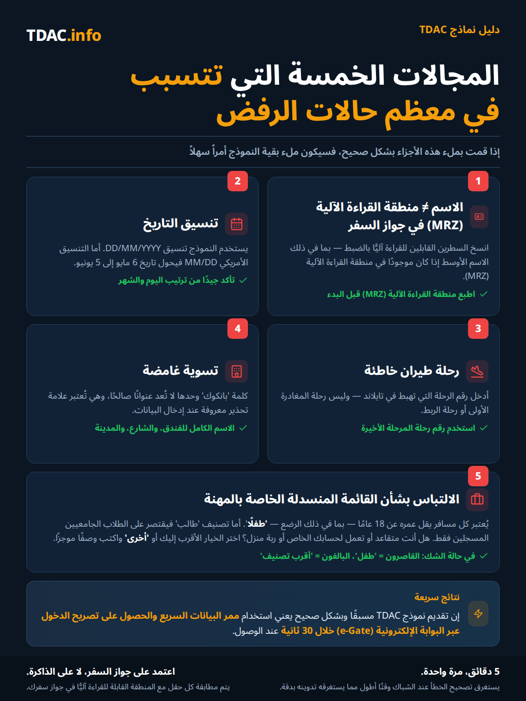 الحقول الخمسة في نموذج TDAC التي تسبب معظم حالات الرفض: يجب أن يطابق الاسم سطر MRZ في جواز السفر بما في ذلك الأسماء الوسطى، وتُستخدم التواريخ بصيغة DD/MM/YYYY، ويجب أن يكون رقم الرحلة هو رحلة الوصول فعلياً إلى تايلاند، ويحتاج مكان الإقامة إلى اسم فندق وعنوان كاملين وليس مجرد بانكوك، وقائمة المهنة المنسدلة: اختر Child لكل مسافر دون 18 سنة، وStudent فقط لطلاب الجامعة المسجَّلين، أو Other مع وصف مختصر. نصيحة سريعة: تقديم TDAC بشكل صحيح مسبقاً يعني مسار البيانات السريع ودخول e-Gate في 30 ثانية عند الوصول.