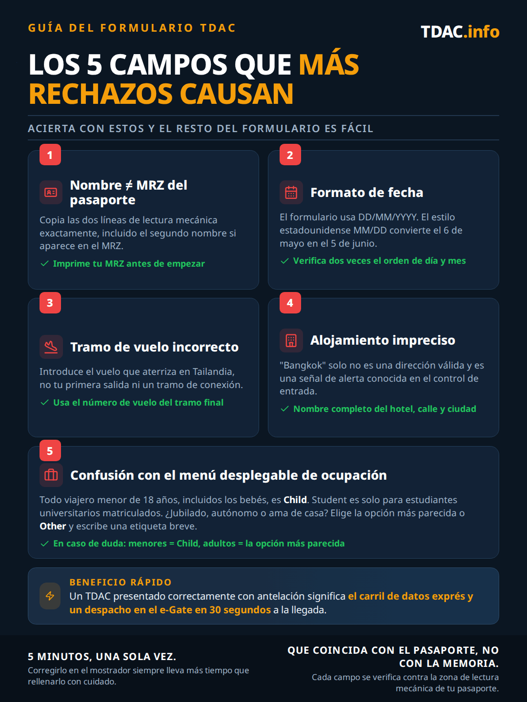 Los 5 campos del formulario TDAC que causan la mayoría de los rechazos: el nombre debe coincidir con el MRZ del pasaporte incluyendo segundos nombres, las fechas usan el formato DD/MM/AAAA, el número de vuelo debe ser el tramo que aterriza en Tailandia, el alojamiento necesita el nombre completo y la dirección del hotel, no solo Bangkok, y el menú desplegable de ocupación: selecciona Child para todo viajero menor de 18 años, Student solo para estudiantes universitarios matriculados, u Other con una etiqueta breve. Consejo rápido: un TDAC correctamente pre-rellenado significa el carril de datos exprés y un despacho de 30 segundos en el e-Gate a la llegada.