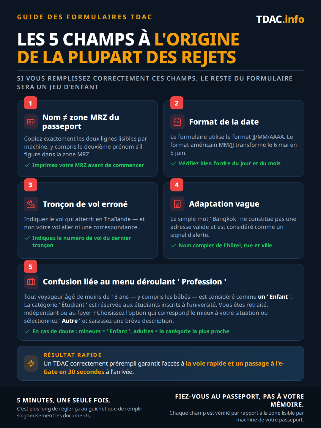 Les 5 champs du formulaire TDAC responsables de la plupart des rejets : le nom doit correspondre exactement au MRZ du passeport, y compris les deuxièmes prénoms, les dates suivent le format DD/MM/YYYY, le numéro de vol doit être celui du tronçon qui atterrit en Thaïlande, l'hébergement nécessite le nom complet et l'adresse de l'hôtel, pas seulement ' Bangkok ', et le menu déroulant profession : sélectionnez Child pour tout voyageur de moins de 18 ans, Student uniquement pour les étudiants universitaires inscrits, ou Other avec une courte mention. Astuce rapide : un TDAC correctement pré-rempli garantit la voie express de traitement des données et un passage en e-Gate en 30 secondes à l'arrivée.