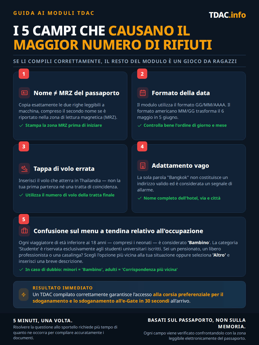I 5 campi del modulo TDAC che causano più rifiuti: il nome deve corrispondere alla riga MRZ del passaporto, inclusi i secondi nomi, le date usano il formato DD/MM/YYYY, il numero di volo deve essere quello della tratta che atterra in Thailandia, l'alloggio richiede il nome completo e l'indirizzo dell'hotel e non solo Bangkok, e il menu a tendina dell'occupazione: seleziona Child per ogni viaggiatore sotto i 18 anni, Student solo per studenti universitari iscritti, oppure Other con una breve descrizione. Vantaggio rapido: un TDAC precompilato correttamente significa la corsia dati express e uno sdoganamento e-Gate di 30 secondi all'arrivo.