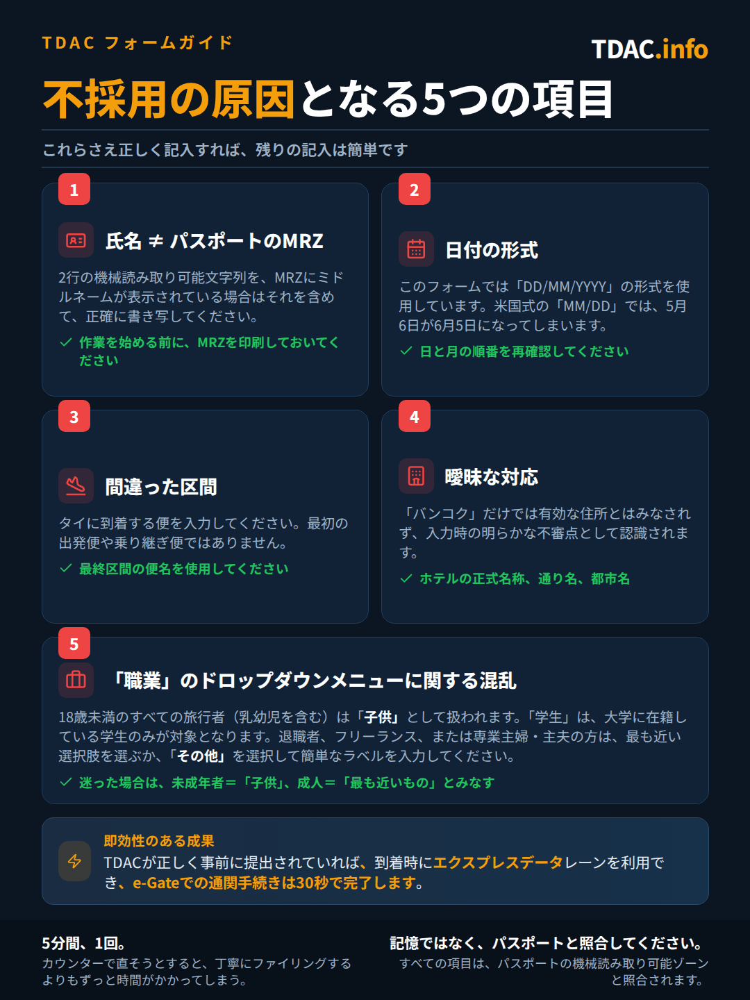 最も多くの却下を引き起こすTDACフォームの5つの項目:氏名はミドルネームを含めパスポートのMRZと一致させる必要がある。日付はDD/MM/YYYY形式を使用。フライト番号はタイに到着する区間のものでなければならない。宿泊先は「バンコク」だけでなく、ホテル名と住所を完全に記入する必要がある。職業のドロップダウンでは、18歳未満の旅行者は全員「Child」を選択、在学中の大学生のみ「Student」を選択、それ以外は「Other」を選択し短い説明を添える。ポイント:正しく事前入力されたTDACがあれば、専用データレーンと到着時30秒のe-Gate通過が可能になる。