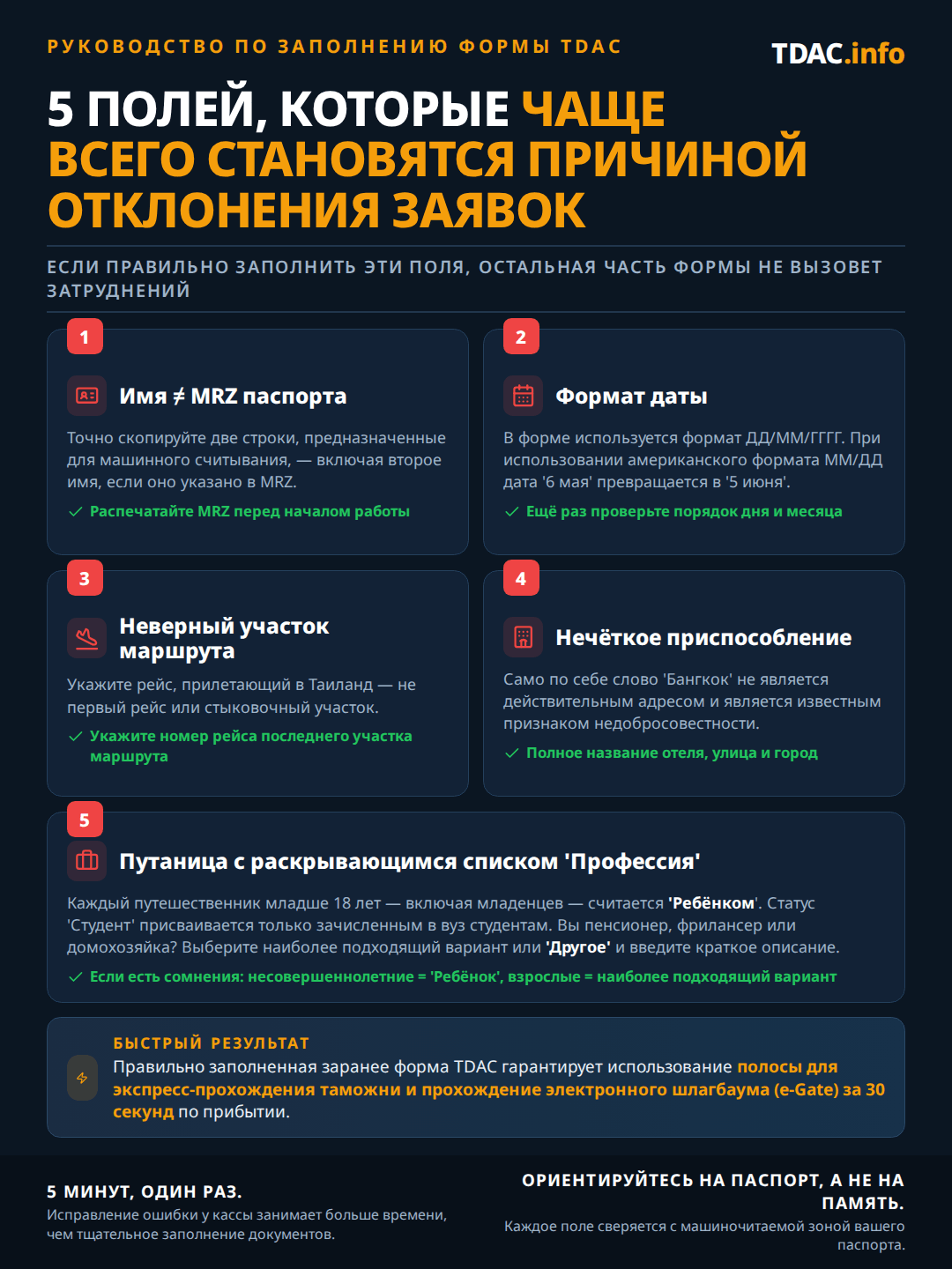 5 полей формы TDAC, из-за которых чаще всего отклоняют заявки: имя должно точно совпадать с MRZ паспорта, включая вторые имена; даты указываются в формате DD/MM/YYYY; номер рейса должен относиться к отрезку пути, которым вы прилетаете в Таиланд; в поле проживания нужно указать полное название и адрес отеля, а не просто "Бангкок"; в выпадающем списке рода занятий выбирайте Child для всех путешественников младше 18 лет, Student — только для студентов вузов, либо Other с кратким описанием. Быстрый совет: правильно заполненная заранее TDAC означает ускоренную полосу и прохождение e-Gate за 30 секунд по прибытии.