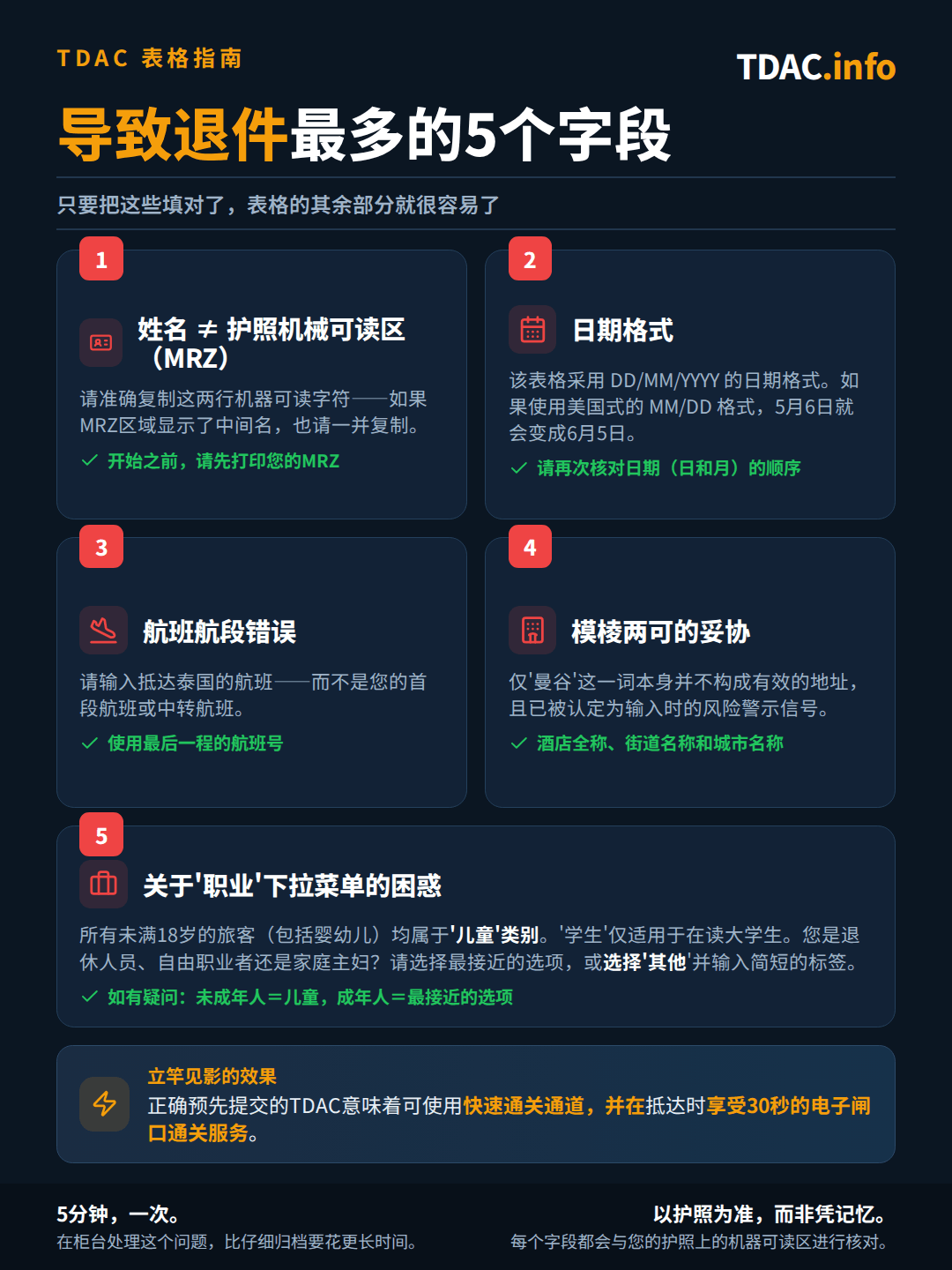 导致TDAC被拒的5个高频表单填写项:姓名必须与护照MRZ完全一致,包括中间名;日期格式为DD/MM/YYYY;航班号必须是实际抵达泰国那一程航班的号码;住宿信息需填写完整的酒店名称和地址,而不仅仅是"曼谷";职业下拉菜单中,18岁以下旅客一律选择Child,仅在校大学生才可选择Student,其他情况选择Other并简要说明。小贴士:提前正确填报TDAC,即可在入境时走快速数据通道,并在30秒内完成e-Gate通关。