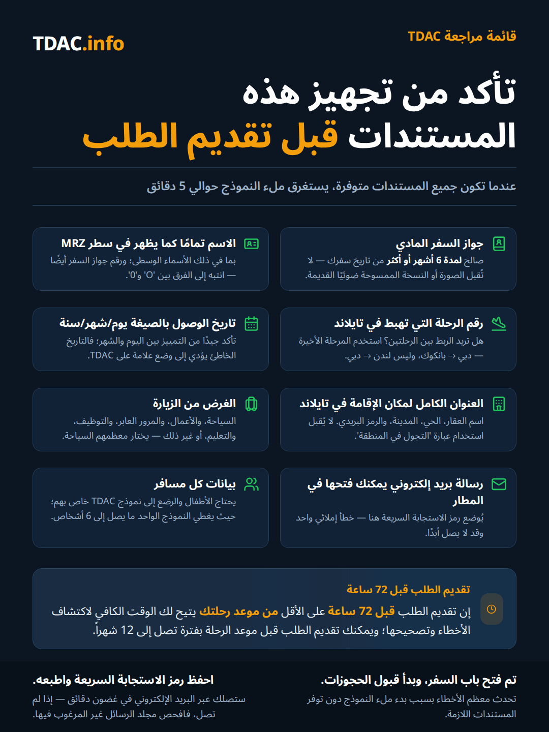 قائمة متطلبات بطاقة الوصول الرقمية لتايلاند (TDAC): جواز السفر الفعلي صالح لمدة 6 أشهر أو أكثر من تاريخ السفر؛ الاسم مطابق تماماً لسطر MRZ مع الأسماء الوسطى، ورقم جواز السفر مع الانتباه إلى الفرق بين O والصفر 0؛ رقم الرحلة الخاص بالمرحلة الأخيرة التي تهبط في تايلاند؛ تاريخ الوصول بصيغة DD/MM/YYYY؛ عنوان الإقامة الكامل في تايلاند مع اسم العقار والمنطقة والمدينة والرمز البريدي؛ الغرض من الزيارة مثل Tourism؛ بريد إلكتروني يمكنك فتحه في المطار لاستلام رمز QR؛ وتفاصيل كل مسافر لأن الأطفال والرضّع يحتاجون إلى TDAC خاصة بهم ويغطي النموذج الواحد حتى 6 أشخاص. قدّم الطلب قبل 72 ساعة على الأقل من رحلتك، وحتى 12 شهراً مسبقاً.