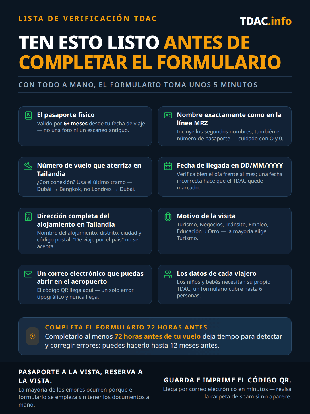 Lista de requisitos de la Tarjeta de Llegada Digital de Tailandia (TDAC): el pasaporte físico válido 6 o más meses desde el viaje; el nombre exactamente como en la línea MRZ con segundos nombres y el número de pasaporte, vigilando la O frente al 0; el número de vuelo del tramo final que aterriza en Tailandia; la fecha de llegada en formato DD/MM/AAAA; la dirección completa del alojamiento en Tailandia con nombre de la propiedad, distrito, ciudad y código postal; el propósito de la visita, como Tourism; un correo electrónico que puedas abrir en el aeropuerto para el código QR; y los datos de cada viajero, ya que los niños y bebés necesitan su propio TDAC y un formulario cubre hasta 6 personas. Presenta el formulario al menos 72 horas antes de tu vuelo, hasta 12 meses de antelación.