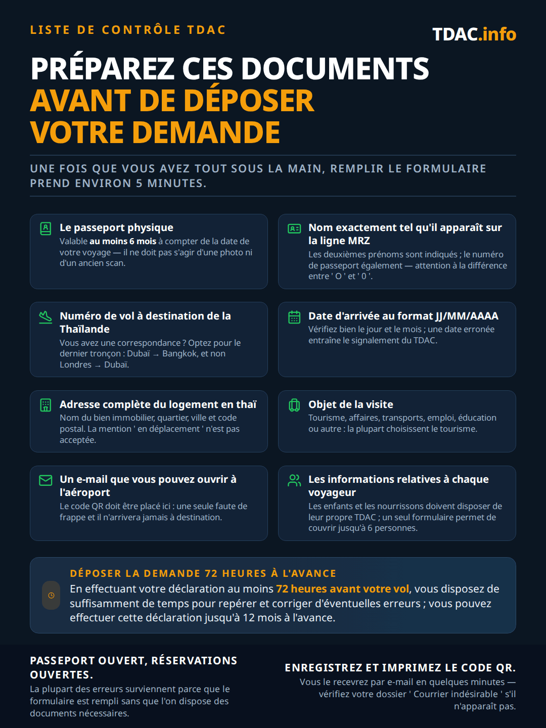 Liste de vérification des exigences pour la Thailand Digital Arrival Card (TDAC) : le passeport physique valide 6 mois ou plus à compter du voyage ; le nom exactement comme sur la ligne MRZ avec les deuxièmes prénoms et le numéro de passeport, en faisant attention à O contre 0 ; le numéro du vol du dernier segment qui atterrit en Thaïlande ; la date d'arrivée au format JJ/MM/AAAA ; l'adresse complète de l'hébergement en Thaïlande avec le nom de l'établissement, le district, la ville et le code postal ; le motif du séjour tel que Tourism ; une adresse e-mail que vous pouvez ouvrir à l'aéroport pour le QR code ; et les informations de chaque voyageur, car les enfants et les bébés ont besoin de leur propre TDAC, un formulaire couvrant jusqu'à 6 personnes. Déposez-le au moins 72 heures avant votre vol, jusqu'à 12 mois à l'avance.