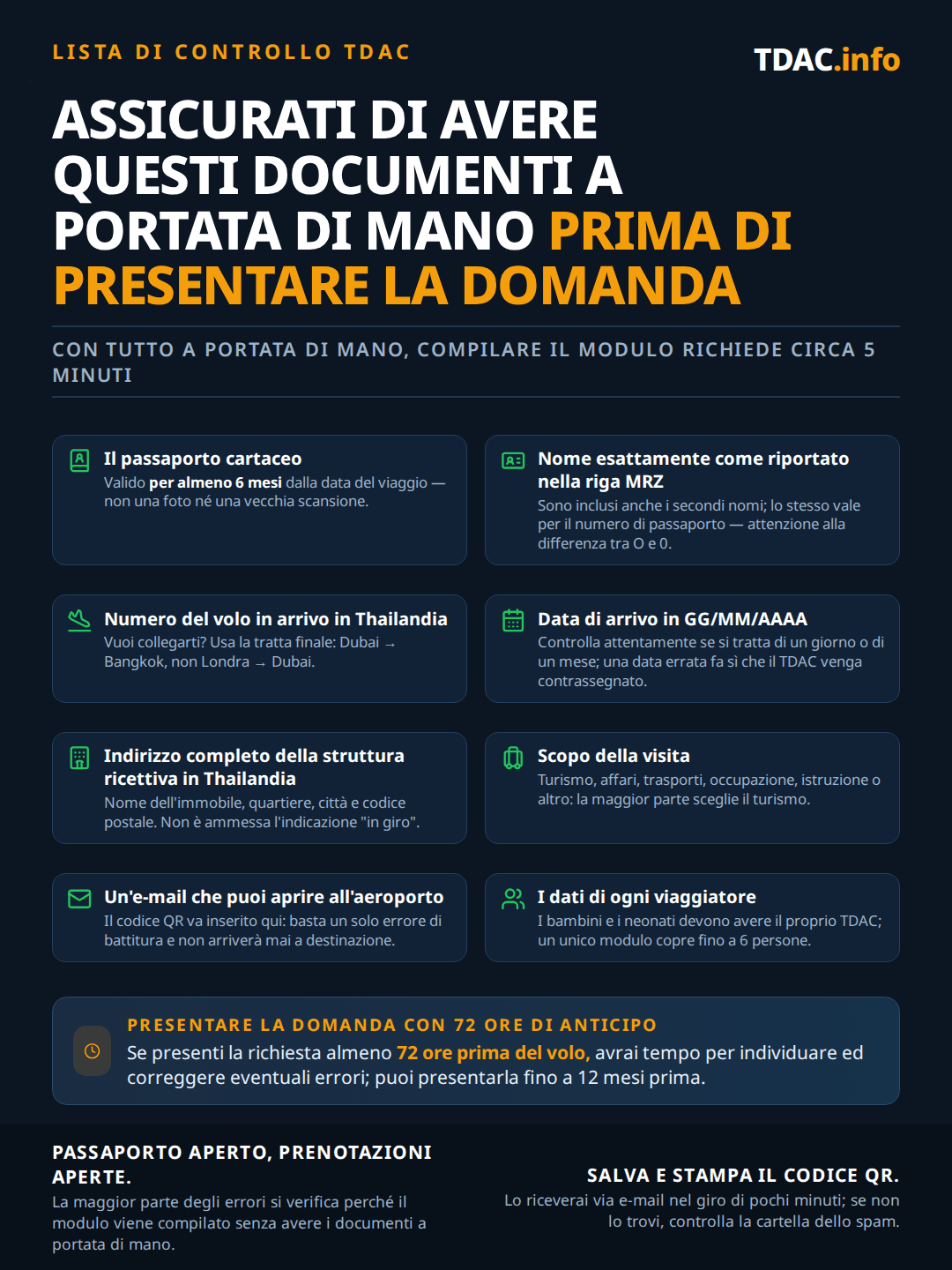 Checklist dei requisiti della Thailand Digital Arrival Card (TDAC): il passaporto fisico valido per 6+ mesi dal viaggio; il nome esattamente come sulla riga MRZ, con i secondi nomi, e il numero di passaporto, attenzione a O contro 0; il numero del volo della tratta finale che atterra in Thailandia; la data di arrivo in formato DD/MM/YYYY; l'indirizzo completo dell'alloggio in Thailandia con nome della struttura, distretto, città e codice postale; lo scopo della visita, ad esempio Tourism; un'email che puoi aprire in aeroporto per il codice QR; e i dati di ogni viaggiatore, poiché bambini e neonati hanno bisogno del proprio TDAC e un modulo copre fino a 6 persone. Presenta la domanda almeno 72 ore prima del volo, fino a 12 mesi in anticipo.