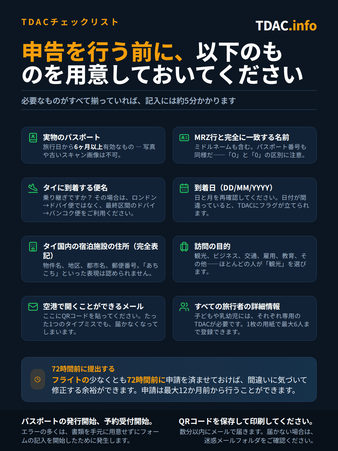 タイ・デジタル・アライバル・カード(TDAC)必要事項チェックリスト:渡航日から6ヶ月以上有効な実物のパスポート。ミドルネームを含めMRZ行と完全に一致する氏名、およびOと0の違いに注意したパスポート番号。タイに到着する最終区間のフライト番号。DD/MM/YYYY形式の到着日。物件名、地区、都市、郵便番号を含むタイの宿泊先の完全な住所。「Tourism」などの渡航目的。空港で開けるメールアドレス(QRコード受信用)。子どもや乳幼児も個別のTDACが必要なため、全旅行者の情報(1つのフォームで最大6名まで対応可能)。フライトの少なくとも72時間前、最大12ヶ月前まで申請可能。