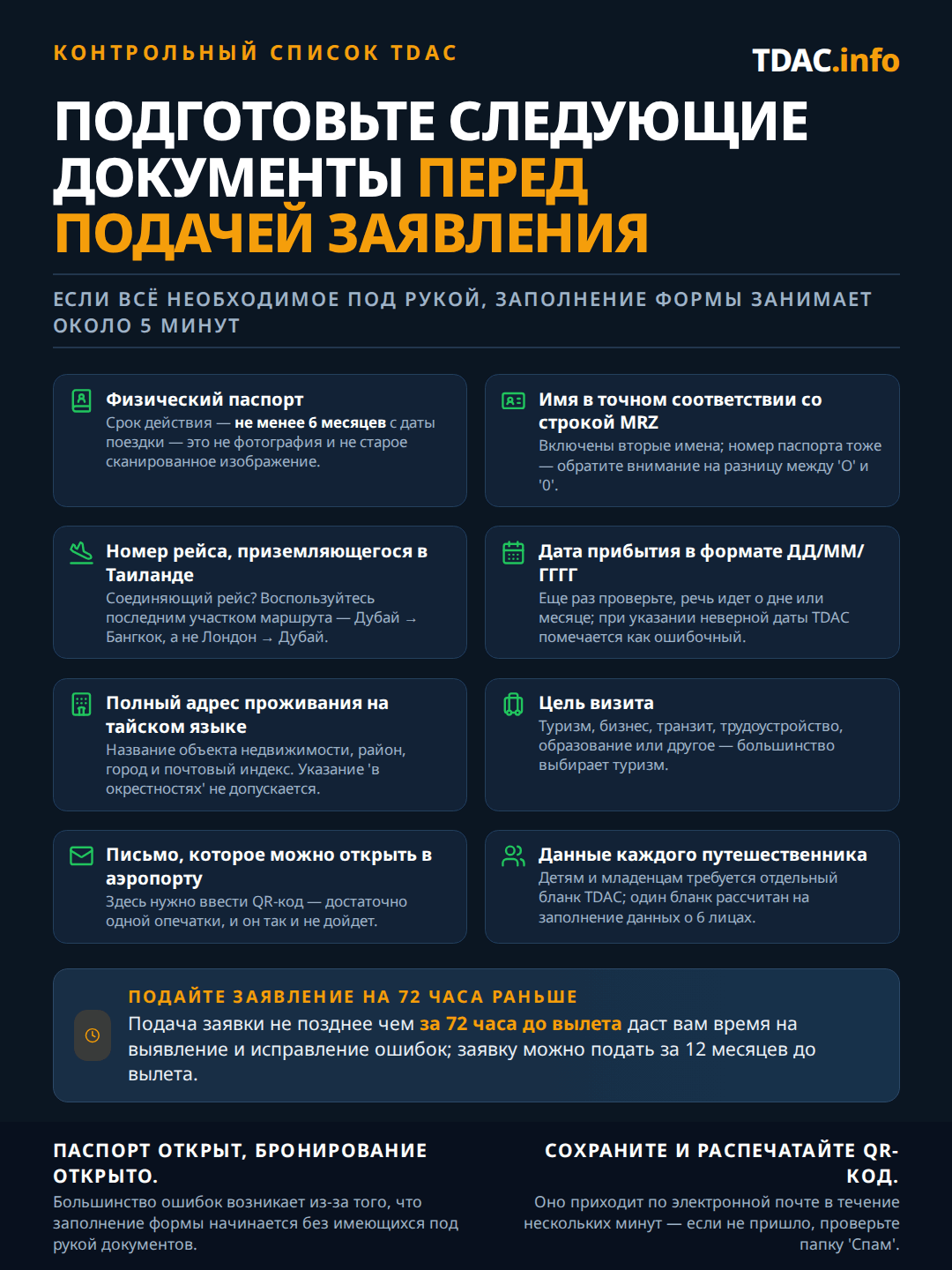 Чек-лист требований для Thailand Digital Arrival Card (TDAC): физический паспорт со сроком действия от 6 месяцев на момент поездки; имя точно как в строке MRZ, включая вторые имена, и номер паспорта — внимательно проверяйте O и 0; номер рейса последнего отрезка пути, которым вы прилетаете в Таиланд; дата прибытия в формате DD/MM/YYYY; полный тайский адрес проживания с названием объекта, районом, городом и почтовым индексом; цель визита, например Tourism; электронная почта, которую можно открыть в аэропорту для получения QR-кода; и данные каждого путешественника, поскольку детям и младенцам нужна собственная TDAC, а одна форма охватывает до 6 человек. Подавайте заявку минимум за 72 часа до рейса, максимум за 12 месяцев.