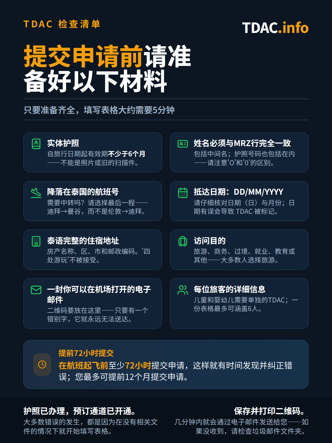 泰国数字入境卡(TDAC)申请材料清单:出发日起有效期6个月以上的实体护照;姓名须与护照MRZ行完全一致,包括中间名,以及护照号码,注意区分字母O与数字0;抵达泰国最后一程航班的航班号;抵达日期,格式为DD/MM/YYYY;泰国住宿的完整地址,包括物业名称、区、市及邮政编码;旅行目的,如旅游;一个在机场可以打开查收二维码的电子邮箱;以及每位旅客的详细信息,因为儿童和婴幼儿也需要单独填写TDAC,一份表格最多可覆盖6人。请至少在航班起飞前72小时提交,最早可提前12个月申请。
