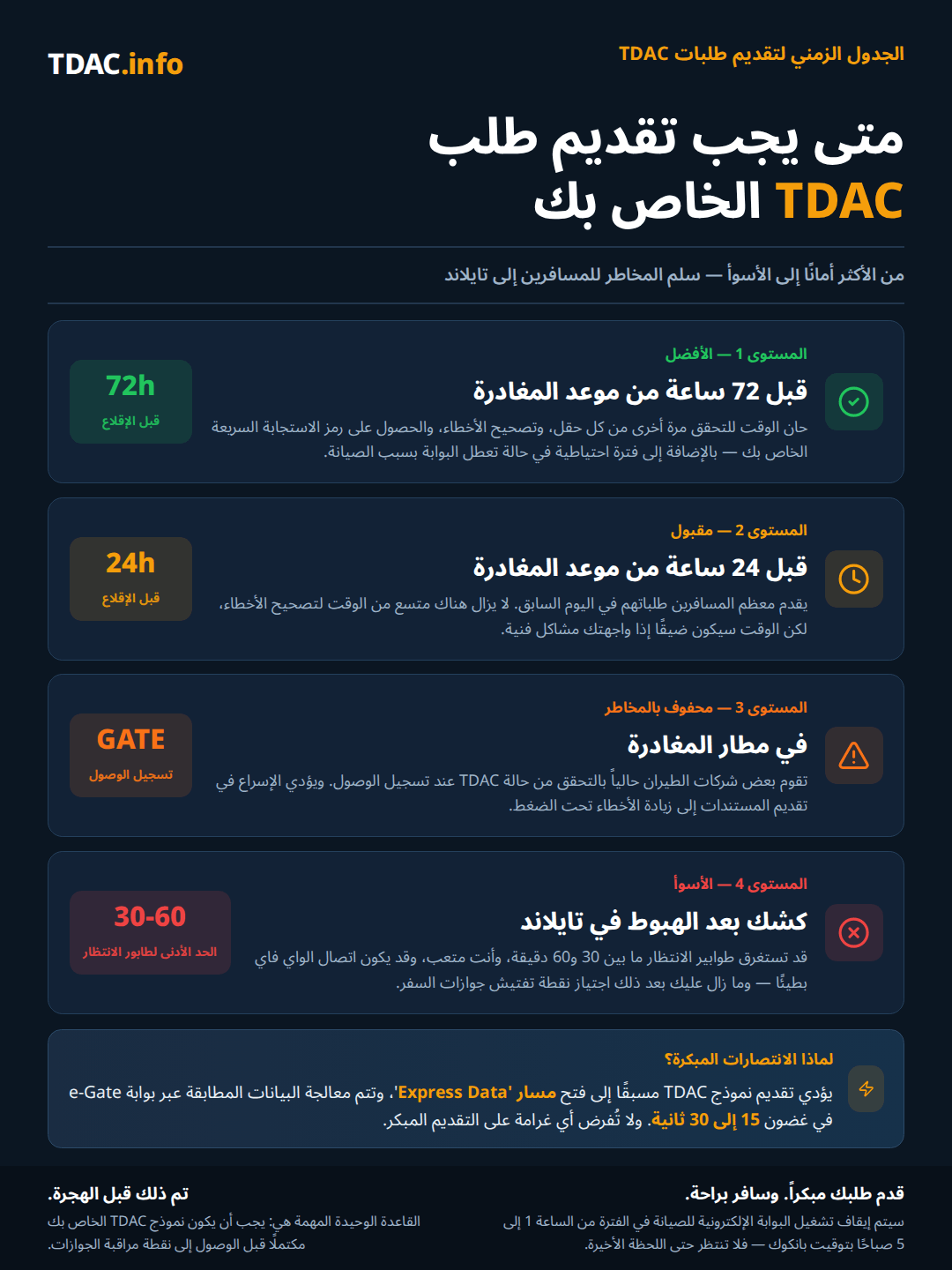 سلم المخاطر يوضح متى يجب تقديم بطاقة تايلاند الرقمية للوصول (TDAC)، من الأكثر أمانًا إلى الأسوأ. المستوى 1، الأفضل: بمجرد فتح نافذة الـ72 ساعة (72 ساعة قبل الوصول)، ما يترك وقتًا لمراجعة كل حقل مرتين وتصحيح الأخطاء والحصول على رمز QR، بالإضافة إلى هامش احتياطي في حال توقف البوابة للصيانة. المستوى 2، مقبول: قبل 24 ساعة من المغادرة، لا يزال هناك وقت لتصحيح الأخطاء لكنه ضيق في حال ظهور مشاكل تقنية. المستوى 3، محفوف بالمخاطر: في مطار المغادرة، حيث تتحقق بعض شركات الطيران الآن من حالة TDAC عند تسجيل الوصول، والتقديم المتسرع يسبب أخطاء. المستوى 4، الأسوأ: كشك بعد الهبوط في تايلاند، مع طوابير تمتد من 30 إلى 60 دقيقة، والتعب، وشبكة واي فاي بطيئة، ومراقبة الجوازات لا تزال أمامك. تقديم TDAC مسبقًا يفتح مسار البيانات السريع (Express Data)، والبيانات المطابقة تتيح عبور البوابة الإلكترونية (e-Gate) خلال 15 إلى 30 ثانية؛ ولا توجد أي عقوبة على التقديم المبكر، وتتوقف البوابة عن العمل للصيانة عادةً بين الساعة 1 و5 صباحًا بتوقيت بانكوك، ويجب أن تكون TDAC مكتملة قبل وصولك إلى الهجرة.