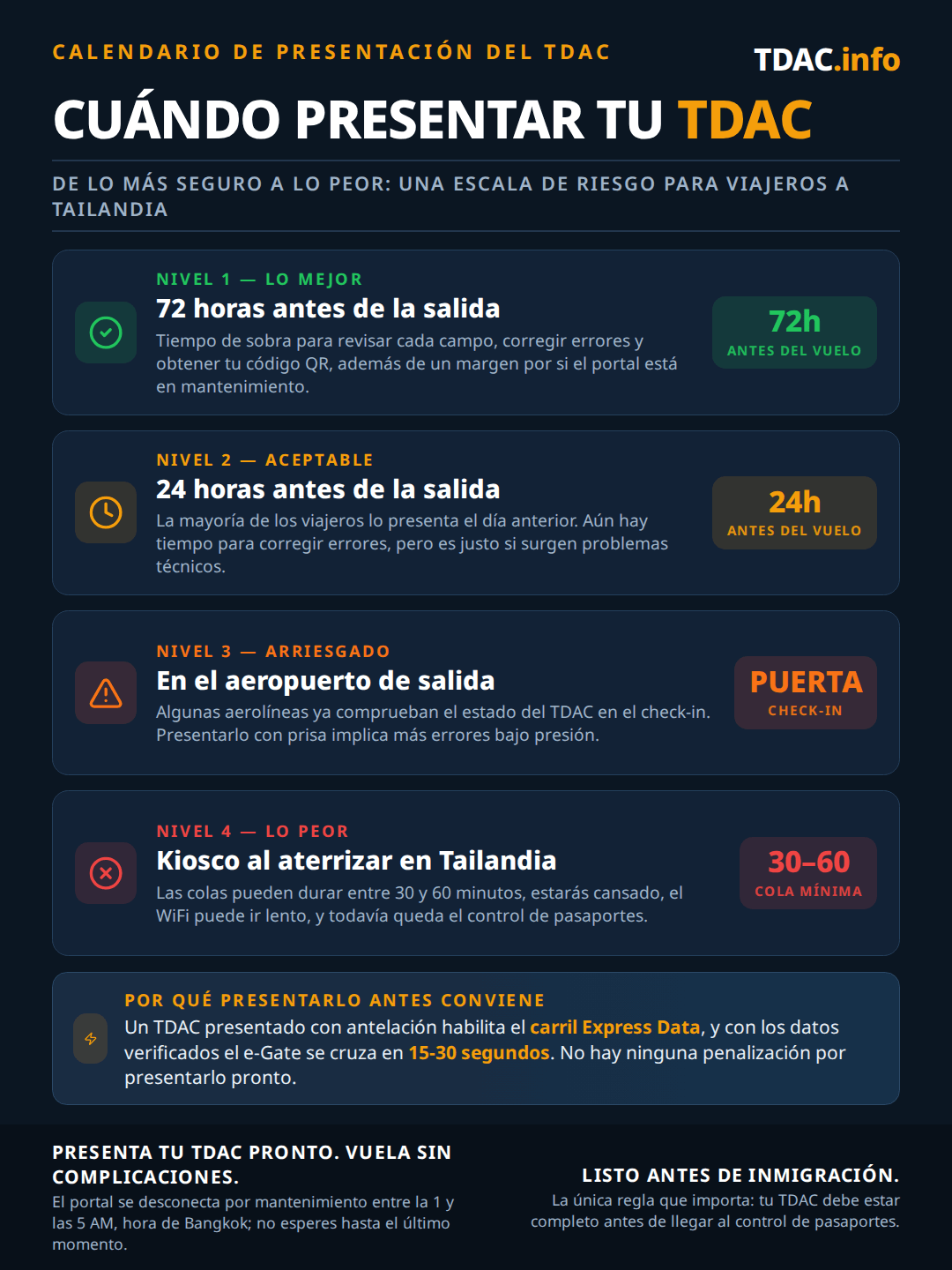 Escalera de riesgo que muestra cuándo presentar la Tarjeta de Llegada Digital de Tailandia (TDAC), de la más segura a la peor. Nivel 1, óptimo: 72 horas antes de la salida, dejando tiempo para revisar dos veces cada campo, corregir errores y obtener el código QR, además de un margen por si el portal está en mantenimiento. Nivel 2, aceptable: 24 horas antes de la salida, aún hay tiempo para corregir errores, pero ajustado si surgen problemas técnicos. Nivel 3, arriesgado: en el aeropuerto de salida, donde algunas aerolíneas ya verifican el estado del TDAC en el check-in y la prisa provoca errores. Nivel 4, el peor: un quiosco tras aterrizar en Tailandia, con colas de 30 a 60 minutos, cansancio, WiFi lento y el control de pasaportes todavía por delante. Un TDAC presentado con antelación desbloquea el carril Express Data y los datos coincidentes despejan el e-Gate en 15 a 30 segundos; no hay penalización por presentarlo con antelación, el portal se desconecta por mantenimiento entre la 1 y las 5 de la madrugada hora de Bangkok, y el TDAC debe estar completo antes de llegar a inmigración.