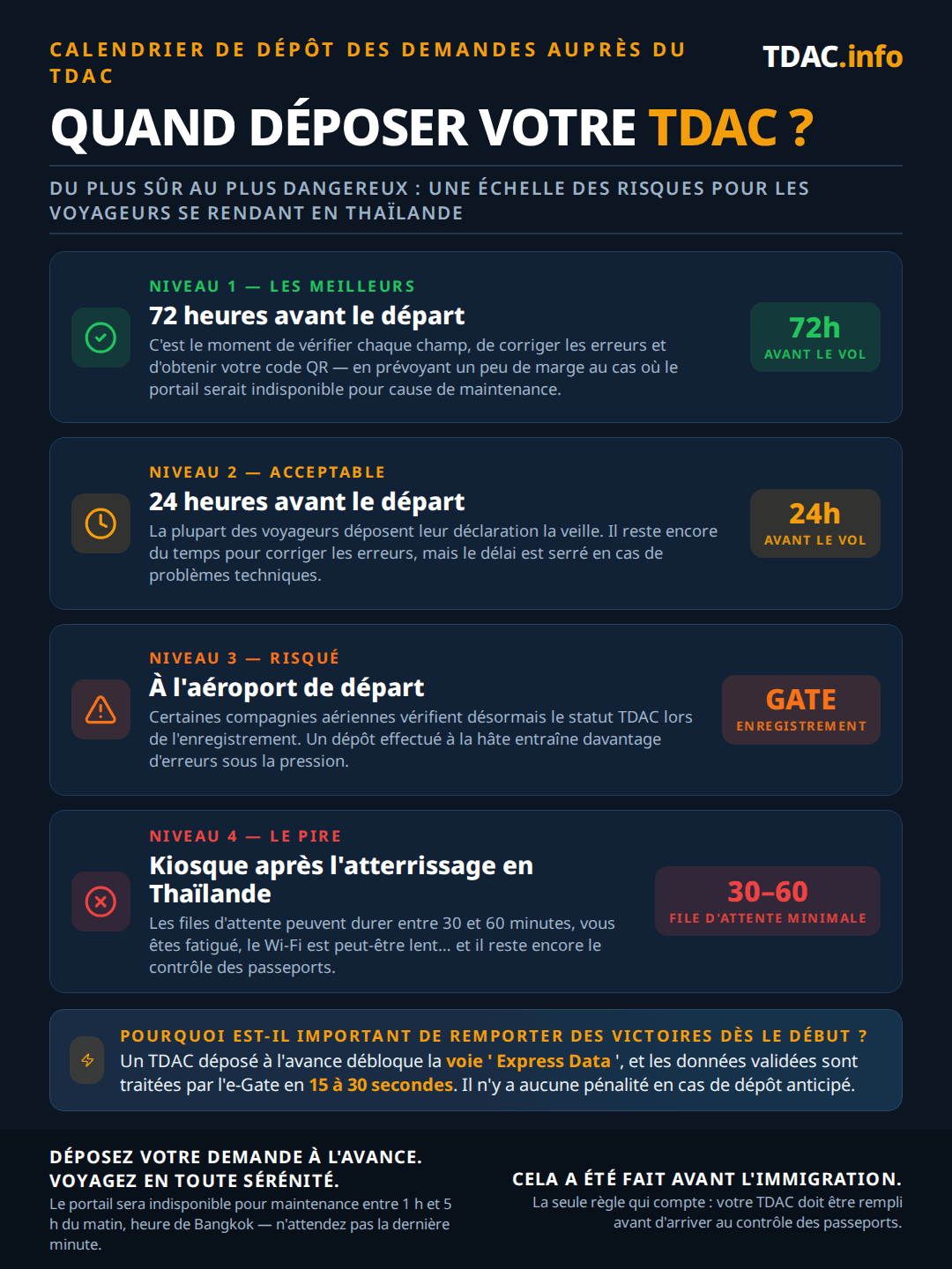 Échelle de risque indiquant quand déposer la Thailand Digital Arrival Card (TDAC), du plus sûr au pire. Niveau 1, le meilleur : 72 heures avant le départ, laissant le temps de vérifier chaque champ deux fois, de corriger les erreurs et d'obtenir le QR code, plus une marge en cas de maintenance du portail. Niveau 2, acceptable : 24 heures avant le départ, encore le temps de corriger des erreurs mais juste en cas de problème technique. Niveau 3, risqué : à l'aéroport de départ, où certaines compagnies aériennes vérifient désormais le statut du TDAC à l'enregistrement et où un dépôt précipité provoque des erreurs. Niveau 4, le pire : un kiosque après l'atterrissage en Thaïlande, avec des files d'attente de 30 à 60 minutes, la fatigue, un Wi-Fi lent et le contrôle des passeports encore à venir. Un TDAC déposé à l'avance débloque la voie Express Data et des données correspondantes permettent de franchir l'e-Gate en 15 à 30 secondes ; il n'y a aucune pénalité à déposer tôt, le portail est hors ligne pour maintenance vers 1h à 5h du matin, heure de Bangkok, et le TDAC doit être complet avant d'atteindre l'immigration.