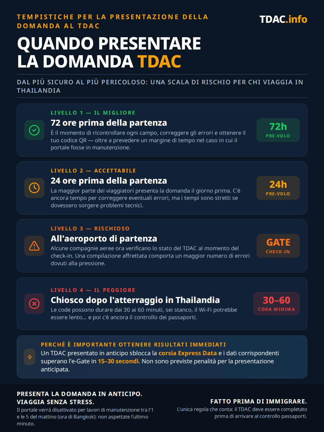 Scala di rischio che mostra quando presentare la Thailand Digital Arrival Card (TDAC), dal livello più sicuro al peggiore. Livello 1, ottimale: 72 ore prima della partenza, con tempo per ricontrollare ogni campo, correggere errori e ottenere il codice QR, più un margine in caso di manutenzione del portale. Livello 2, accettabile: 24 ore prima della partenza, ancora tempo per correggere errori ma stretto se emergono problemi tecnici. Livello 3, rischioso: all'aeroporto di partenza, dove alcune compagnie aeree ora controllano lo stato del TDAC al check-in e la compilazione affrettata causa errori. Livello 4, peggiore: un chiosco dopo l'atterraggio in Thailandia, con code di 30-60 minuti, stanchezza, WiFi lento e il controllo passaporti ancora da affrontare. Un TDAC precompilato sblocca la corsia Express Data e i dati corrispondenti fanno superare l'e-Gate in 15-30 secondi; non c'è alcuna penalità per la compilazione anticipata, il portale va offline per manutenzione intorno all'1-5 del mattino, ora di Bangkok, e il TDAC deve essere completo prima di arrivare all'immigrazione.