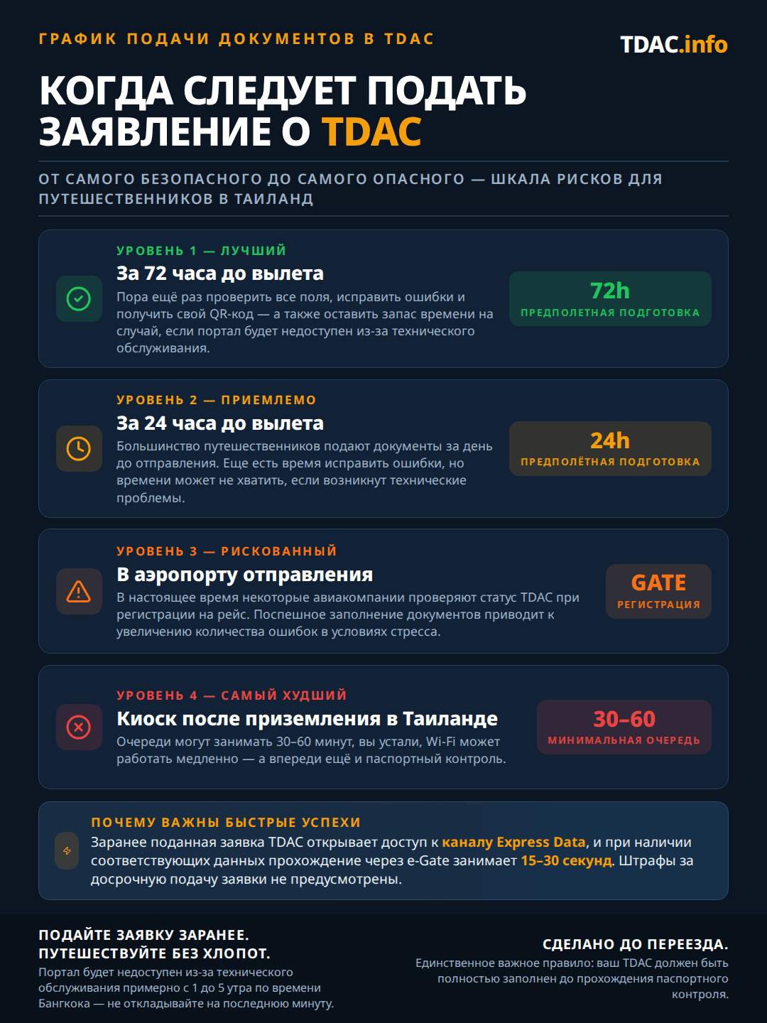 Шкала риска, показывающая, когда подавать карту цифрового прибытия Таиланда (TDAC) — от самого безопасного варианта до худшего. Уровень 1, лучший: сразу после открытия 72-часового окна (за 72 часа до прибытия) — остаётся время перепроверить каждое поле, исправить ошибки и получить QR-код, плюс запас на случай техобслуживания портала. Уровень 2, приемлемый: за 24 часа до вылета — время исправить ошибки ещё есть, но его мало при технических сбоях. Уровень 3, рискованный: в аэропорту вылета, где некоторые авиакомпании теперь проверяют статус TDAC при регистрации, а спешка при заполнении приводит к ошибкам. Уровень 4, худший: киоск после посадки в Таиланде — очереди на 30–60 минут, усталость, медленный WiFi и паспортный контроль ещё впереди. Заранее поданная TDAC открывает доступ к полосе Express Data, и при совпадении данных e-Gate проходится за 15–30 секунд; штрафа за раннюю подачу нет, портал уходит на техобслуживание примерно с 1 до 5 утра по бангкокскому времени, а TDAC должна быть полностью оформлена до прохождения иммиграционного контроля.
