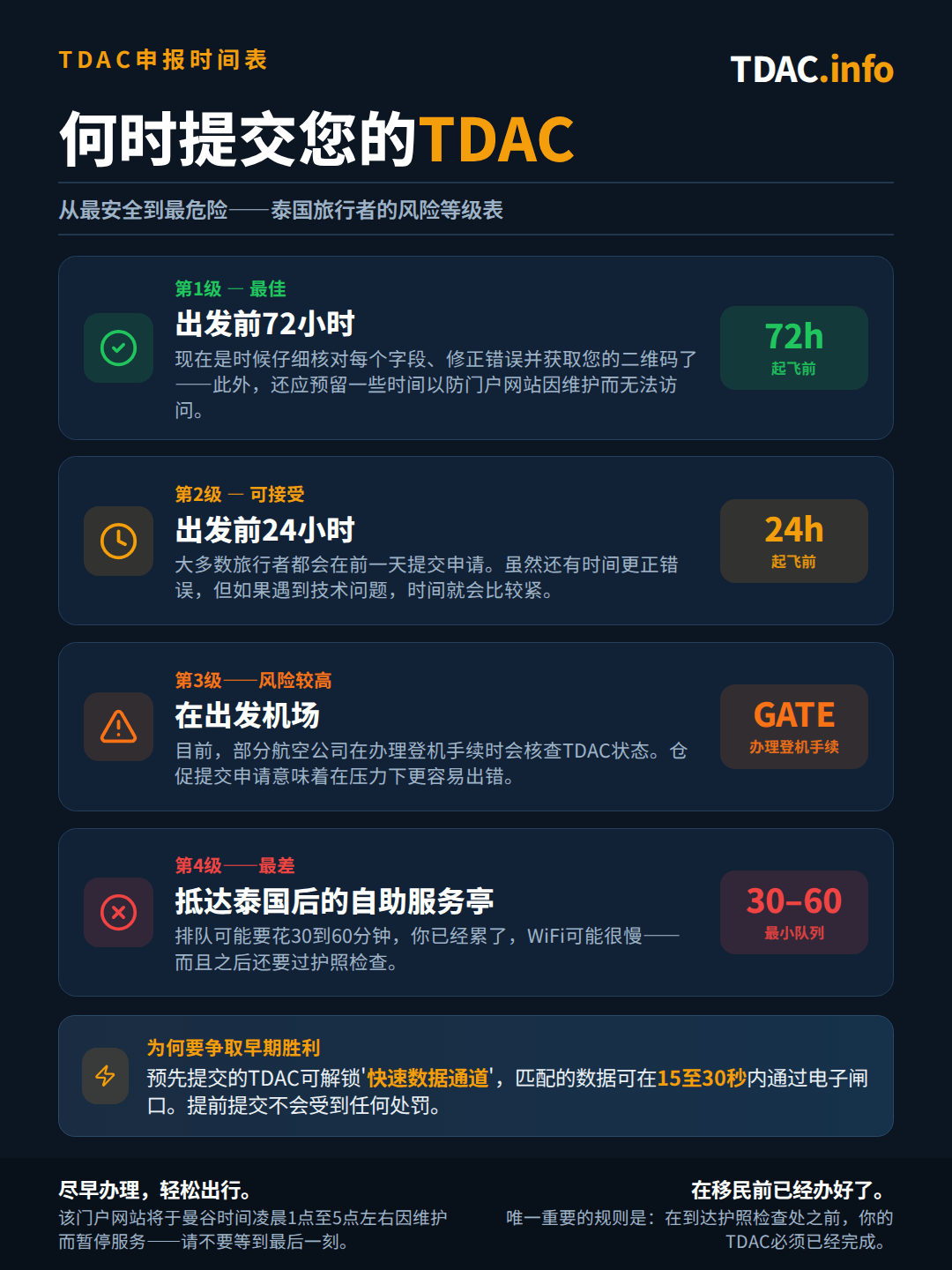 风险阶梯图,展示泰国数字入境卡(TDAC)的最佳与最差申请时机。第一级,最佳:在72小时窗口期一开放(即抵达前72小时)立即申请,留出充足时间仔细核对每一项信息、纠正错误并获取QR码,同时为系统维护预留缓冲时间。第二级,尚可:在出发前24小时申请,仍有时间纠正错误,但若出现技术问题会比较紧张。第三级,风险较高:在出发机场申请,部分航空公司现已在值机时核查TDAC状态,匆忙填写容易出错。第四级,最差:抵达泰国后在机场自助终端申请,需排队30至60分钟,加上旅途疲惫、WiFi缓慢,之后还要通过护照检查。提前申请TDAC可解锁Express Data快速通道,数据匹配成功后可在15至30秒内通过电子通关闸机;提前申请不会受到任何处罚,系统通常在曼谷时间凌晨1点至5点之间因维护离线,TDAC必须在抵达移民柜台前完成填报。