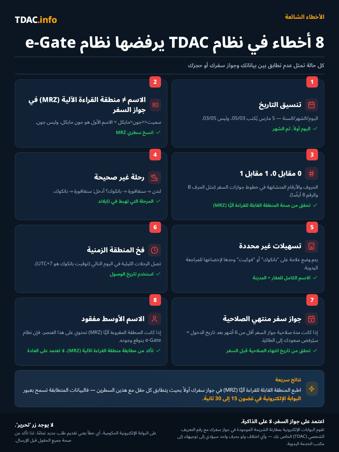 دليل سريع لأكثر ثمانية أخطاء شيوعًا في بطاقة الوصول الرقمية لتايلاند (TDAC) وحلولها. 1) تنسيق التاريخ: يستخدم النموذج صيغة DD/MM/YYYY، لذا فإن 5 مارس هو 05/03، وليس 03/05. 2) الاسم لا يطابق شريط القراءة الآلية MRZ في جواز السفر: SMITH<<JOHN<MICHAEL يعني أن الاسم الأول هو JOHN MICHAEL، انسخ سطري MRZ كما هما. 3) الحرف O مقابل الرقم 0، والحرف I مقابل 1، والحرف B مقابل 8: تحقق من رقم جواز السفر في MRZ. 4) خط الرحلة الخاطئ: أدخل الرحلة التي تهبط في تايلاند، فمثلًا في رحلة لندن-سنغافورة-بانكوك يكون ذلك خط سنغافورة-بانكوك. 5) عنوان إقامة غامض: كتابة بانكوك أو بوكيت فقط يؤدي إلى مراجعة يدوية، استخدم الاسم الكامل للمكان والمدينة. 6) فخ فرق التوقيت: الرحلات الليلية تهبط في اليوم التالي في بانكوك، بتوقيت UTC+7، استخدم تاريخ الهبوط الموجود في الحجز. 7) جواز سفر منتهي الصلاحية: صلاحية أقل من ستة أشهر بعد تاريخ الدخول تعني رفض الصعود إلى الطائرة. 8) الاسم الأوسط المفقود: إذا كان ظاهرًا في MRZ، فإن e-Gate يتوقع وجوده. نصيحة سريعة: اطبع MRZ الخاص بجواز السفر قبل البدء؛ البيانات المطابقة تتيح عبور e-Gate خلال 15 إلى 30 ثانية، ولا توجد وظيفة تعديل في البوابة الحكومية.