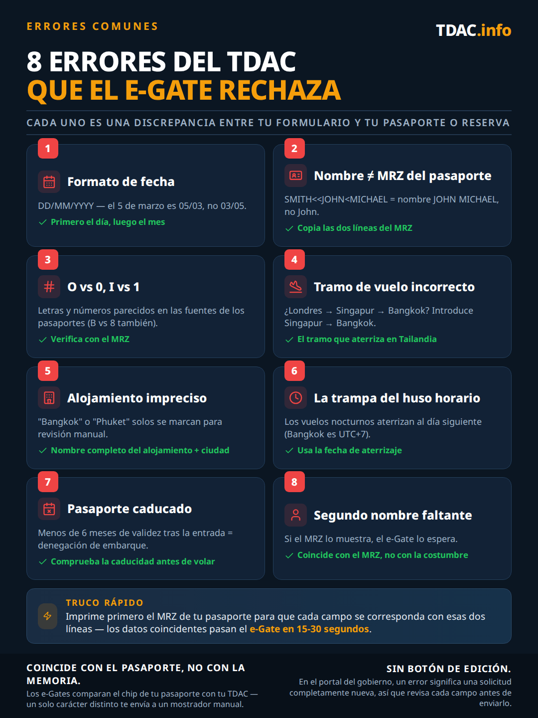 Chuleta de los ocho errores más comunes en la Tarjeta de Llegada Digital de Tailandia (TDAC) y sus soluciones. 1) Formato de fecha: el formulario usa DD/MM/YYYY, así que el 5 de marzo es 05/03, no 03/05. 2) El nombre no coincide con el MRZ del pasaporte: SMITH<<JOHN<MICHAEL significa que el nombre es JOHN MICHAEL, copia las dos líneas del MRZ. 3) Letra O frente a dígito 0, I frente a 1, B frente a 8: verifica el número de pasaporte en el MRZ. 4) Tramo de vuelo incorrecto: introduce el vuelo que aterriza en Tailandia; para Londres-Singapur-Bangkok es el tramo Singapur-Bangkok. 5) Alojamiento impreciso: poner solo Bangkok o Phuket se marca para revisión manual, usa el nombre completo del alojamiento y la ciudad. 6) Trampa del huso horario: los vuelos nocturnos aterrizan al día siguiente en Bangkok, UTC+7, usa la fecha de aterrizaje de la reserva. 7) Pasaporte caducado: menos de seis meses de validez tras la entrada significa denegación de embarque. 8) Falta el segundo nombre: si aparece en el MRZ, el e-Gate lo espera. Consejo rápido: imprime el MRZ del pasaporte antes de empezar; los datos coincidentes despejan el e-Gate en 15 a 30 segundos, y el portal del gobierno no tiene función de edición.