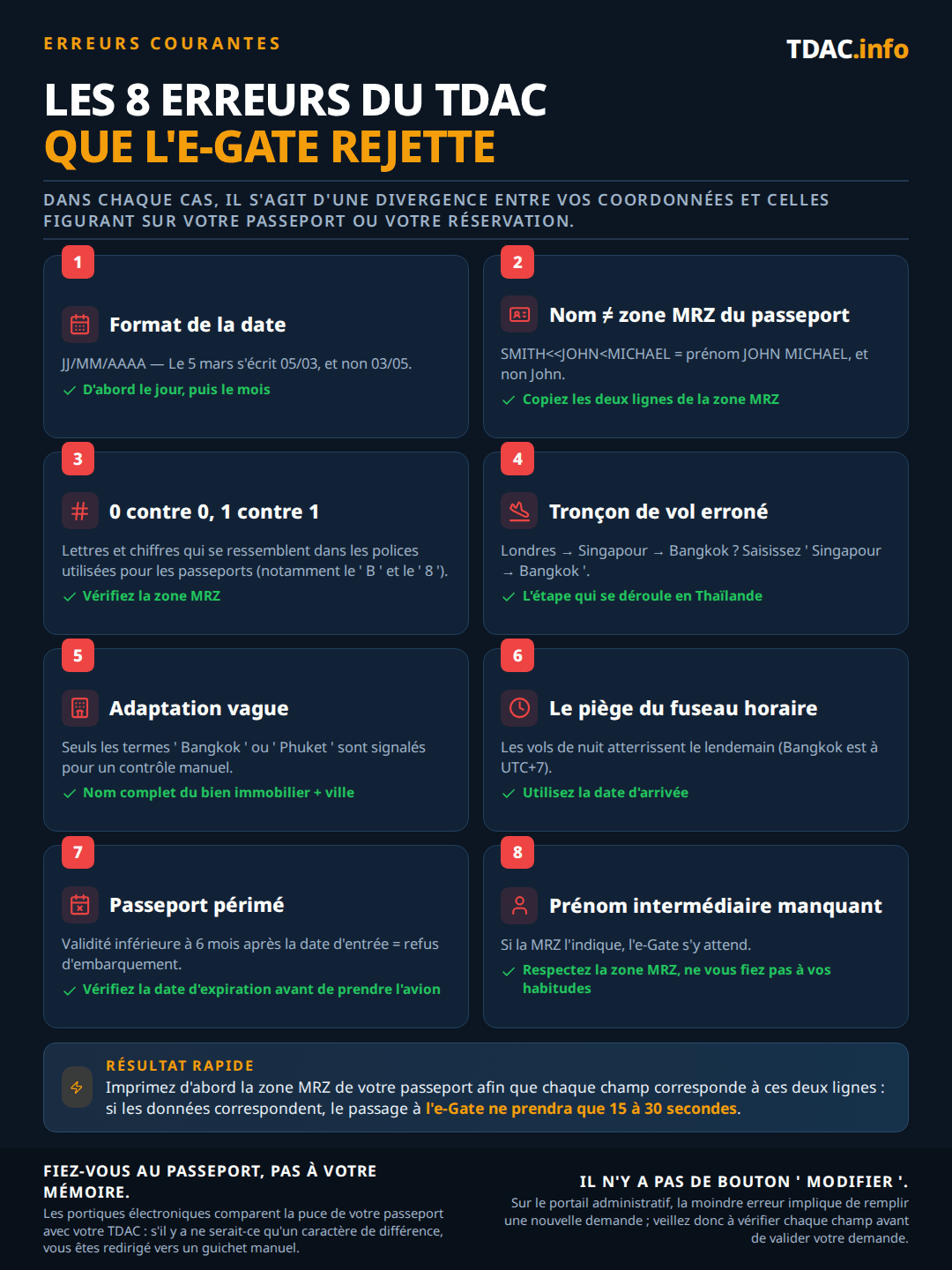 Antisèche des huit erreurs les plus courantes sur la carte d'arrivée numérique de Thaïlande (TDAC) et leurs solutions. 1) Format de date : le formulaire utilise DD/MM/YYYY, donc le 5 mars s'écrit 05/03, et non 03/05. 2) Le nom ne correspond pas au MRZ du passeport : SMITH<<JOHN<MICHAEL signifie que le prénom est JOHN MICHAEL, recopiez les deux lignes MRZ. 3) Lettre O contre chiffre 0, I contre 1, B contre 8 : vérifiez le numéro de passeport dans le MRZ. 4) Mauvais tronçon de vol : indiquez le vol qui atterrit en Thaïlande, pour Londres-Singapour-Bangkok c'est le tronçon Singapour-Bangkok. 5) Hébergement trop vague : ' Bangkok ' ou ' Phuket ' seul est signalé pour vérification manuelle, utilisez le nom complet de l'établissement et la ville. 6) Piège du fuseau horaire : les vols de nuit atterrissent le lendemain à Bangkok, UTC+7, utilisez la date d'atterrissage indiquée sur la réservation. 7) Passeport expiré : une validité inférieure à six mois après l'entrée entraîne un refus d'embarquement. 8) Deuxième prénom manquant : s'il figure sur le MRZ, l'e-Gate l'attend. Astuce rapide : imprimez le MRZ du passeport avant de commencer ; des données concordantes font passer l'e-Gate en 15 à 30 secondes, et il n'existe aucune fonction de modification sur le portail gouvernemental.