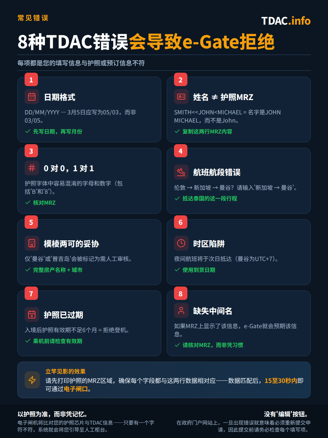 泰国数字入境卡(TDAC)八大常见错误及修正方法速查表。1)日期格式:表格采用DD/MM/YYYY格式,因此3月5日应填05/03,而非03/05。2)姓名与护照MRZ不符:SMITH<<JOHN<MICHAEL表示名字为JOHN MICHAEL,请照抄MRZ两行内容。3)字母O与数字0、I与1、B与8混淆:请对照MRZ核实护照号码。4)航班信息填错:应填写抵达泰国的那一段航班,例如伦敦经新加坡至曼谷的行程,应填新加坡至曼谷这一段。5)住宿地址过于笼统:仅填"Bangkok"或"Phuket"会被标记人工审核,请填写完整的酒店名称及所在城市。6)时区陷阱:夜间航班抵达曼谷(UTC+7)时通常已是次日,请以订单上的落地日期为准。7)护照过期:入境时护照有效期不足六个月将被拒绝登机。8)遗漏中间名:若MRZ中显示了中间名,e-Gate系统也会要求填写。快速小贴士:开始填写前先打印护照MRZ页;数据匹配成功后可在15到30秒内通过e-Gate,且政府官网没有编辑修改功能。