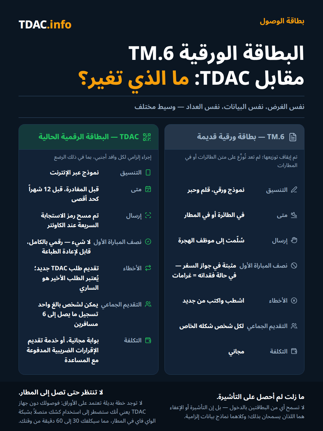 مقارنة بين TDAC وTM.6: كان نموذج TM.6 الملغى نموذجًا ورقيًا يُملأ بالقلم على متن الطائرة أو في المطار، ويُسلَّم لضابط الهجرة، مع نصف خاص بالمغادرة مُدبَّس داخل جواز السفر وفقدانه يعني غرامات، والأخطاء تُشطب وتُعاد كتابتها، نموذج واحد لكل شخص، مجانًا؛ أما بطاقة الوصول الرقمية لتايلاند (TDAC) فهي نموذج إلكتروني يُقدَّم قبل المغادرة بحد أقصى 12 شهرًا مسبقًا، ويُقدَّم كرمز QR يُمسح عند الكاونتر، دون بطاقة مغادرة ومع نسخة رقمية قابلة لإعادة الطباعة، وتُصحَّح الأخطاء بتقديم TDAC جديد حيث يُعتمد الأحدث، ويمكن لشخص بالغ واحد التقديم لعدد يصل إلى 6 مسافرين، مجانًا عبر البوابة الحكومية أو مقابل رسوم عبر خدمة تقديم مدفوعة. لا يُعد أي منهما تأشيرة، وكلاهما إلزامي، والوصول دون TDAC يعني التوجه إلى كشك في المطار وخسارة 30 إلى 60 دقيقة.