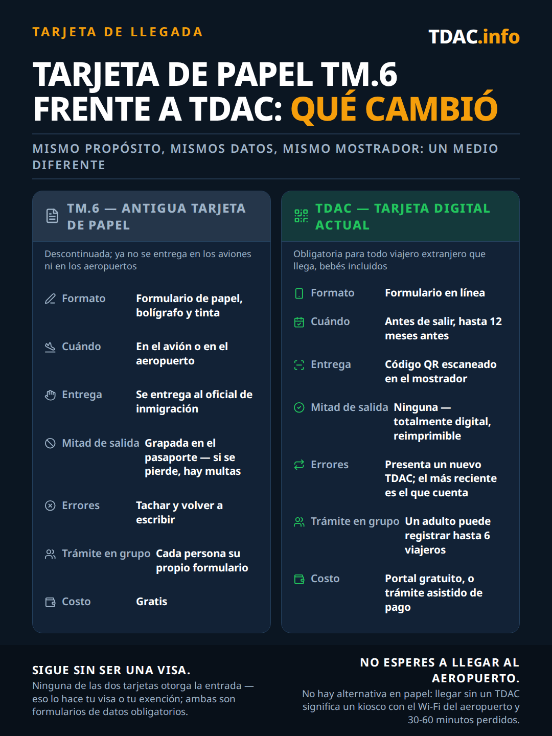 TDAC frente a TM.6 lado a lado: el descontinuado TM.6 era un formulario en papel que se rellenaba con bolígrafo en el avión o en el aeropuerto, se entregaba al oficial de inmigración, con una mitad de salida grapada al pasaporte cuya pérdida suponía multas, errores tachados y reescritos, un formulario por persona, gratuito; la Tarjeta de Llegada Digital de Tailandia (TDAC) es un formulario en línea que se presenta antes de la salida hasta con 12 meses de antelación, se envía como un código QR escaneado en el mostrador, sin tarjeta de salida y con copia digital reimprimible, los errores se corrigen presentando un nuevo TDAC donde el más reciente es el válido, un adulto puede presentarlo por hasta 6 viajeros, gratuito en el portal del gobierno o mediante tramitación asistida de pago. Ninguno de los dos es un visado, ambos son obligatorios, y llegar sin TDAC significa un quiosco en el aeropuerto y 30-60 minutos perdidos.