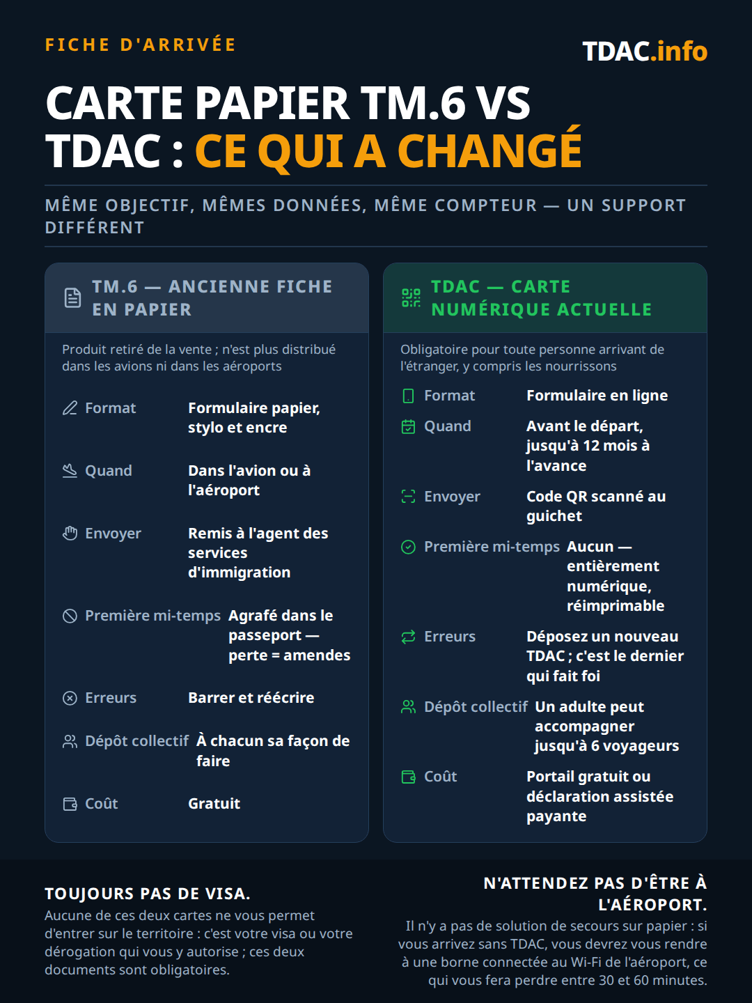 TDAC contre TM.6, côte à côte : le TM.6, aujourd'hui abandonné, était un formulaire papier rempli au stylo dans l'avion ou à l'aéroport, remis à l'agent d'immigration, avec un volet de départ agrafé dans le passeport dont la perte entraînait des amendes, des erreurs raturées et réécrites, un formulaire par personne, gratuit ; la Thailand Digital Arrival Card (TDAC) est un formulaire en ligne déposé avant le départ, jusqu'à 12 mois à l'avance, soumis sous forme de QR code scanné au guichet, sans volet de départ et avec une copie numérique réimprimable, les erreurs se corrigent en déposant un nouveau TDAC où seul le dernier compte, un adulte peut déposer pour jusqu'à 6 voyageurs, gratuit sur le portail officiel ou en dépôt assisté payant. Ni l'un ni l'autre n'est un visa, les deux sont obligatoires, et arriver sans TDAC signifie une borne à l'aéroport et 30 à 60 minutes perdues.