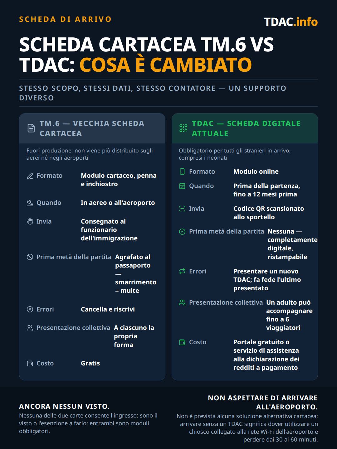 TDAC a confronto con il TM.6: il TM.6, ormai dismesso, era un modulo cartaceo compilato a penna in aereo o in aeroporto, consegnato all'ufficiale dell'immigrazione, con una parte di partenza graffettata nel passaporto la cui perdita comportava multe, errori cancellati e riscritti, un modulo per persona, gratuito; la Thailand Digital Arrival Card (TDAC) è un modulo online presentato prima della partenza fino a 12 mesi prima, inviato come codice QR scansionato al banco, senza scheda di partenza e con una copia digitale ristampabile, errori corretti presentando un nuovo TDAC dove conta l'ultimo inviato, un adulto che presenta la domanda per un massimo di 6 viaggiatori, gratuito sul portale governativo o a pagamento tramite compilazione assistita. Nessuno dei due è un visto, entrambi sono obbligatori, e arrivare senza TDAC significa un chiosco in aeroporto e 30-60 minuti persi.