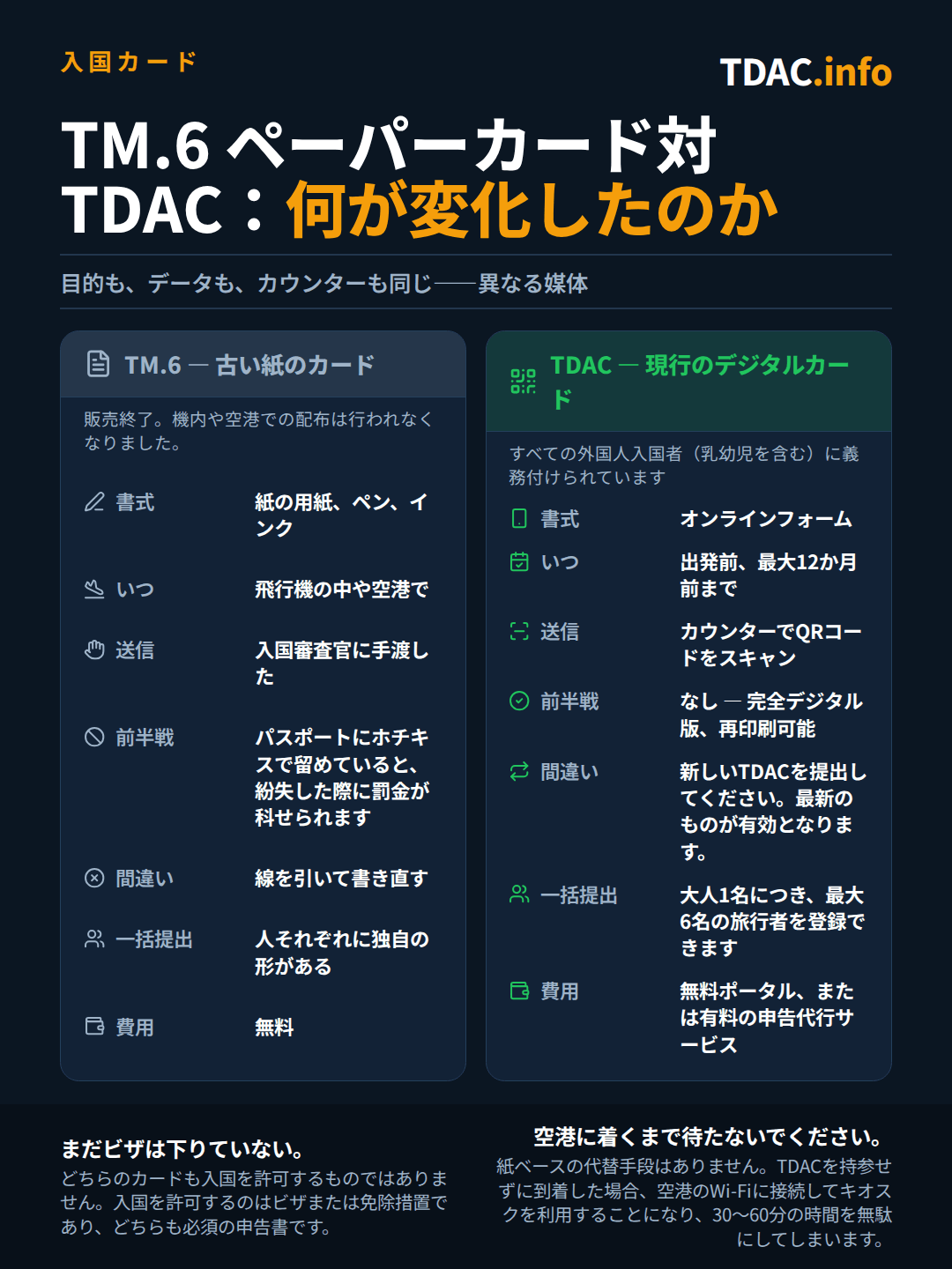 TDACãšTM.6ã䞊ã¹ãŠæ¯èŒ:廿¢ãããTM.6ã¯æ©å
ã空枯ã§ãã³ã䜿ã£ãŠèšå
¥ããçŽã®ãã©ãŒã ã§ãå
¥åœå¯©æ»å®ã«ææž¡ããåºåœçšã®ååžã¯ãã¹ããŒãã«ããããã¹çãããããããçŽå€±ãããšçœ°éã®å¯Ÿè±¡ãšãªã£ãããã¹ã¯äºéç·ã§æ¶ããŠæžãçŽãã1人ã«ã€ã1æå¿
èŠã§ãç¡æã ã£ããäžæ¹ãã¿ã€ã»ããžã¿ã«ã»ã¢ã©ã€ãã«ã«ãŒã(TDAC)ã¯ãªã³ã©ã€ã³ãã©ãŒã ã§ãåºçºåæå€§12ãæåããç³è«ã§ããã«ãŠã³ã¿ãŒã§ã¹ãã£ã³ãããQRã³ãŒããšããŠæåºãããåºåœçšã«ãŒãã¯äžèŠã§ãããžã¿ã«ã³ããŒã¯äœåºŠã§ãåå°å·ã§ãããã¹ã¯æ°ããTDACãç³è«ããããšã§ä¿®æ£ã§ããææ°ã®ãã®ãæå¹ãšãªãã倧人1人ãæå€§6ååããŸãšããŠç³è«ã§ããæ¿åºããŒã¿ã«ã§ã¯ç¡æãææã®ä»£è¡ç³è«ãµãŒãã¹ããããã©ã¡ãããã¶ã§ã¯ãªãããããããå¿
é ã§ãããTDACãªãã§å°çãããšç©ºæž¯ã®ããªã¹ã¯ã§30~60åã倱ãããšã«ãªãã