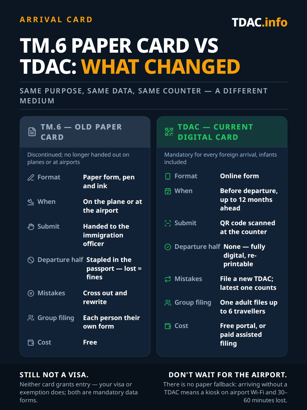 TDAC laban sa TM.6, magkatabi: ang ihinintong TM.6 ay papel na form na pinunan gamit ang panulat sa eroplano o sa airport, ibinibigay sa immigration officer, may departure half na naka-staple sa passport kung saan ang pagkawala nito ay nangangahulugang multa, ang mga pagkakamali ay kinukudlitan at isinusulat ulit, isang form kada tao, walang bayad; ang Thailand Digital Arrival Card (TDAC) ay online na form na fina-file bago ang paglipad, hanggang 12 buwan nang maaga, isinusumite bilang QR code na sina-scan sa counter, walang departure card at may muling maipi-print na digital copy, ang mga pagkakamali ay inaayos sa pamamagitan ng pag-file ng bagong TDAC kung saan ang pinakahuling isa ang bibilangin, isang adult ang nagfa-file para sa hanggang 6 na manlalakbay, libre sa government portal o may bayad kung assisted filing. Wala sa dalawa ang visa, mandatory ang dalawa, at ang pagdating nang walang TDAC ay nangangahulugang airport kiosk at 30–60 minutong nasayang.