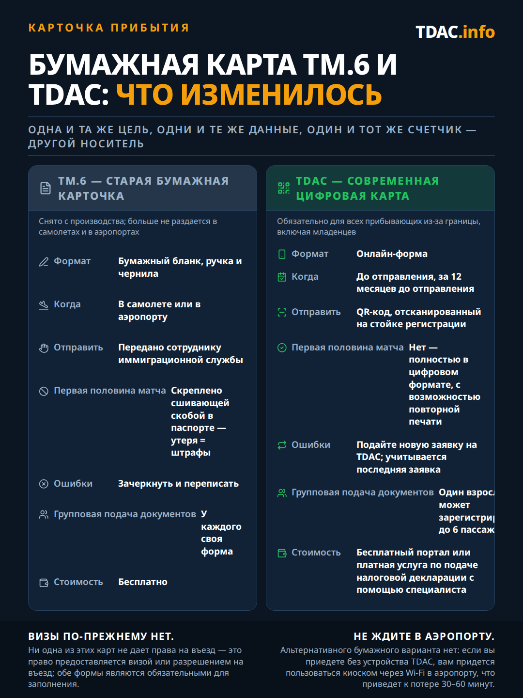 TDAC и TM.6 бок о бок: отмененная TM.6 была бумажной формой, заполнявшейся ручкой в самолете или в аэропорту и передававшейся сотруднику иммиграционной службы, с отрывным талоном на вылет, вшитым в паспорт, потеря которого грозила штрафами, ошибки зачеркивались и переписывались, одна форма на человека, бесплатно; Thailand Digital Arrival Card (TDAC) — это онлайн-форма, подаваемая до вылета, вплоть до 12 месяцев заранее, предъявляемая в виде QR-кода, который сканируют на стойке, без талона на вылет и с возможностью повторной распечатки цифровой копии, ошибки исправляются подачей новой TDAC, где учитывается последняя версия, один взрослый может подать заявку сразу на 6 человек, бесплатно на государственном портале или платно через сервис помощи с заполнением. Ни то, ни другое не является визой, оба документа обязательны, а прибытие без TDAC означает киоск в аэропорту и потерю 30–60 минут.