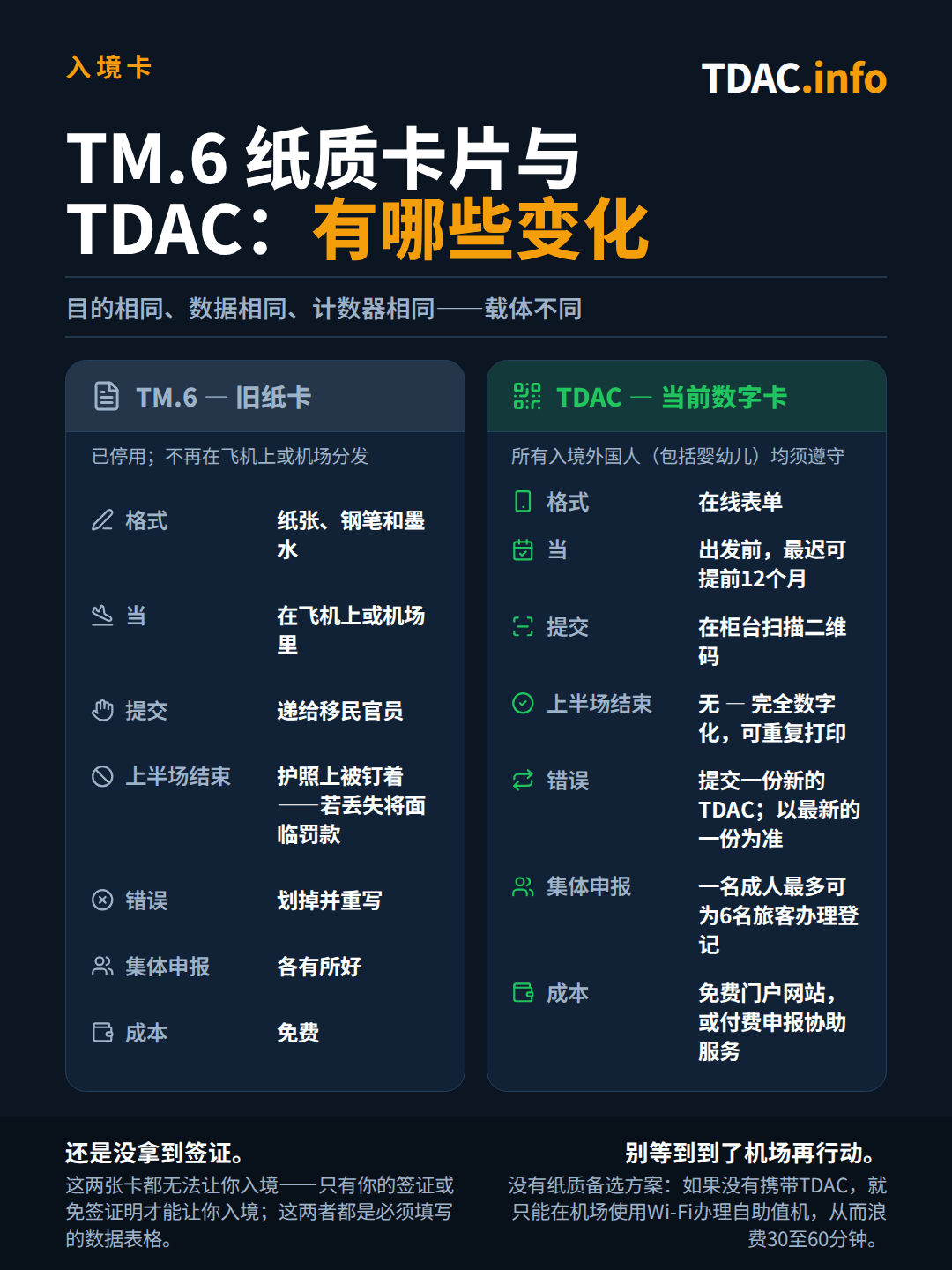 TDAC vs TM.6 side by side: the discontinued TM.6 was a paper form filled with a pen on the plane or at the airport, handed to the immigration officer, with a departure half stapled in the passport whose loss meant fines, mistakes crossed out and rewritten, one form per person, free of charge; the Thailand Digital Arrival Card (TDAC) is an online form filed before departure up to 12 months ahead, submitted as a QR code scanned at the counter, with no departure card and a re-printable digital copy, mistakes fixed by filing a new TDAC where the latest one counts, one adult filing for up to 6 travellers, free on the government portal or paid assisted filing. Neither is a visa, both are mandatory, and arriving without a TDAC means an airport kiosk and 30–60 minutes lost.
