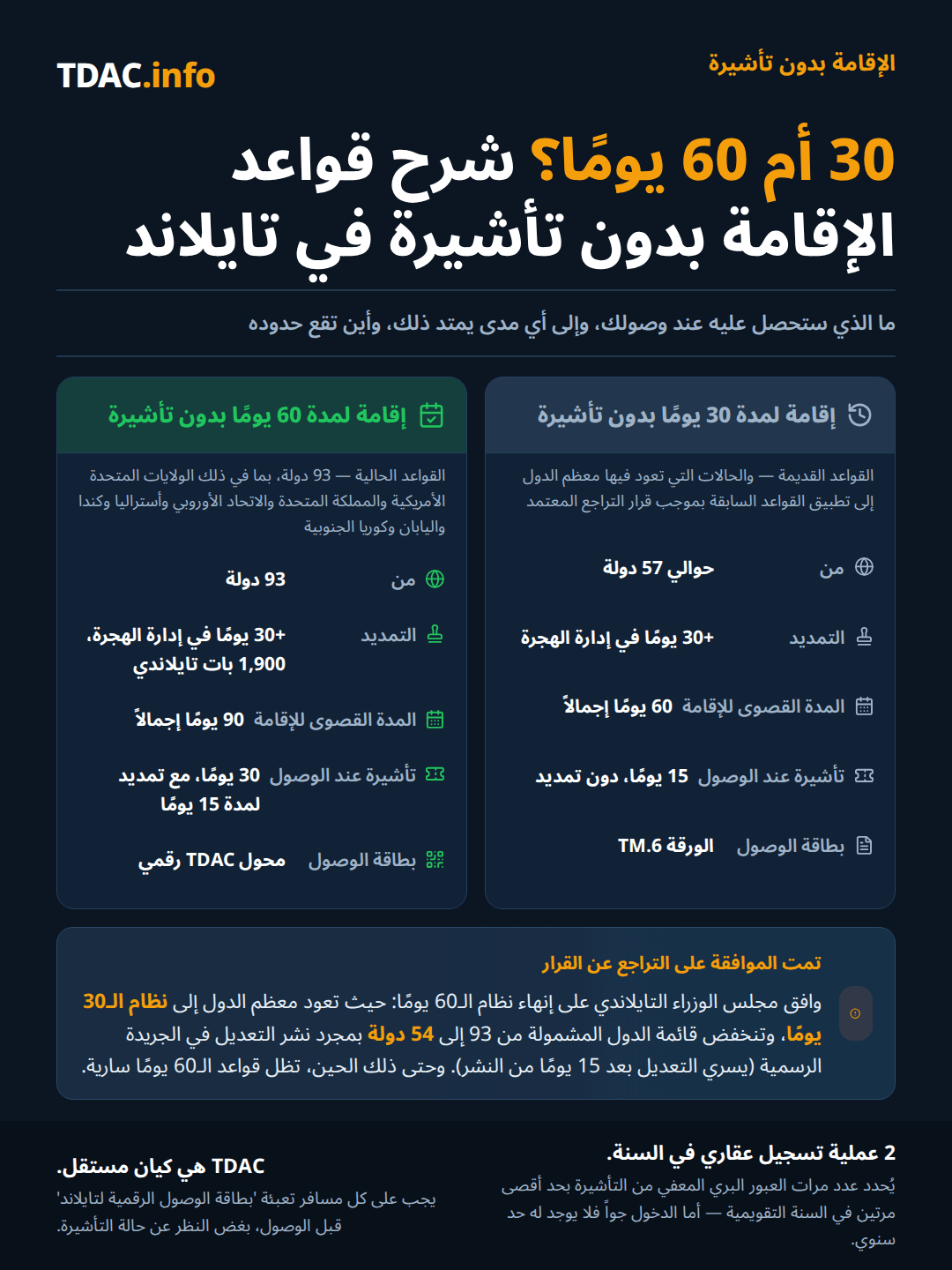 مقارنة بين إعفاء تايلاند من التأشيرة لمدة 30 يومًا و60 يومًا. غطت قواعد الـ60 يومًا التي طُبقت من 15 يوليو 2024 حتى 14 سبتمبر 2026 نحو 93 دولة، وكانت قابلة للتمديد 30 يومًا لدى دائرة الهجرة مقابل 1,900 THB بحد أقصى 90 يومًا. أما قواعد الـ30 يومًا المنشورة في الجريدة الرسمية بتاريخ 31 أغسطس 2026 والسارية اعتبارًا من 15 سبتمبر 2026 فتغطي 60 دولة وإقليمًا، وهي قابلة للتمديد بنفس مقدار 30 يومًا بحد أقصى 60 يومًا، مع فئة جديدة مدتها 15 يومًا لسيشل وموريشيوس، وتقليص التأشيرة عند الوصول لتقتصر على أذربيجان وبيلاروسيا وصربيا. الدول التي حُذفت من القائمة تعود إلى معاهدات ثنائية لمدة 90 أو 30 أو 14 يومًا. يظل الدخول البري محدودًا بمرتين في السنة التقويمية باستثناء ماليزيا وبروناي وإندونيسيا وسنغافورة، بينما الدخول الجوي غير محدود، وبطاقة تايلاند الرقمية للوصول مطلوبة بغض النظر عن حالة التأشيرة.