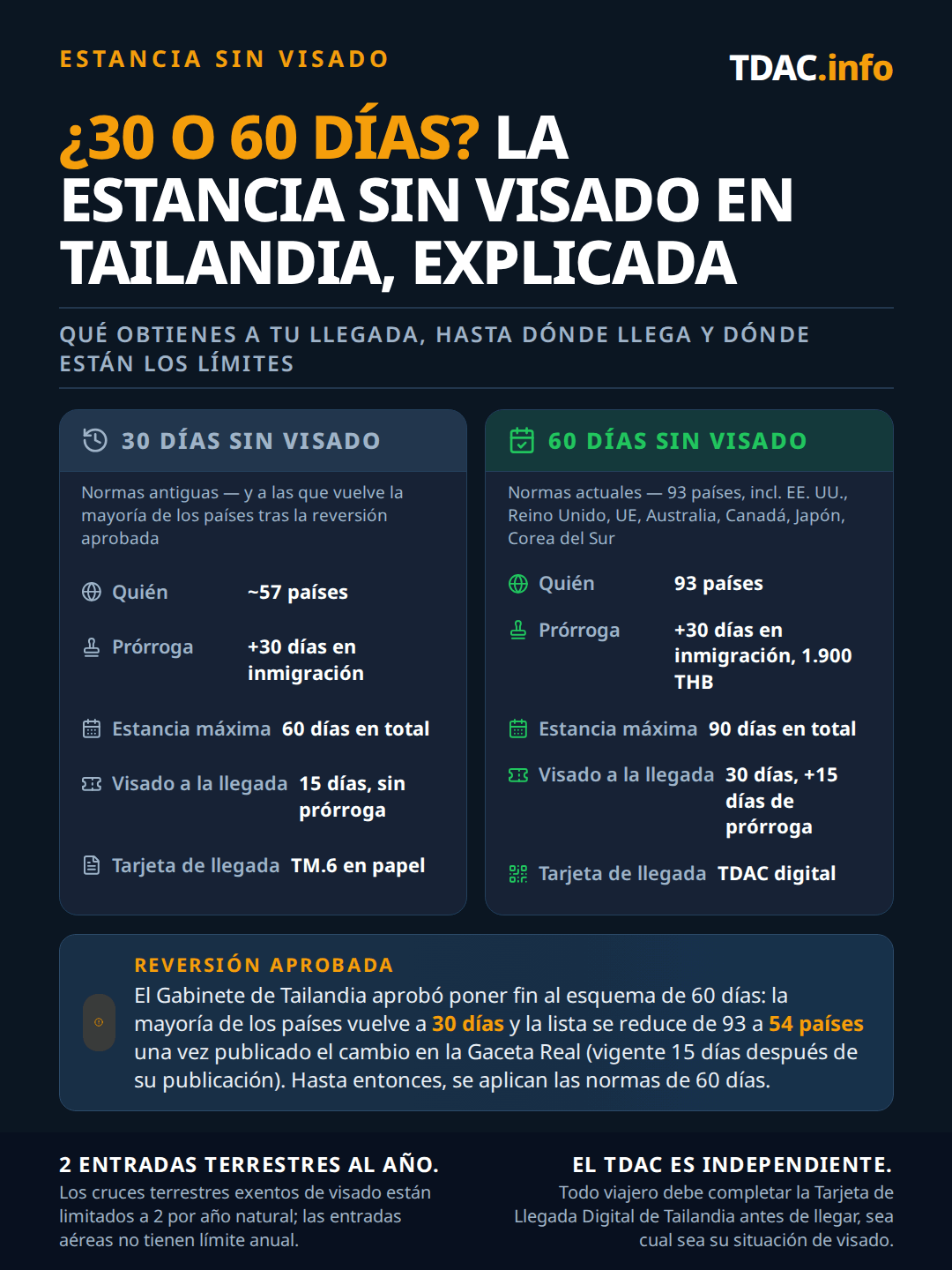 Comparación de la exención de visado de Tailandia de 30 días frente a la de 60 días. Las normas de 60 días vigentes del 15 de julio de 2024 al 14 de septiembre de 2026 cubrían 93 países, prorrogables 30 días más en inmigración por 1.900 THB hasta un máximo de 90 días. Las normas de 30 días publicadas en la Gaceta Real el 31 de agosto de 2026 y en vigor desde el 15 de septiembre de 2026 cubren 60 países y territorios, prorrogables por los mismos 30 días hasta un máximo de 60 días, con un nuevo nivel de 15 días para Seychelles y Mauricio y el visado a la llegada reducido a Azerbaiyán, Bielorrusia y Serbia. Los países excluidos de la lista pasan a tratados bilaterales de 90, 30 o 14 días. Las entradas terrestres siguen limitadas a 2 por año natural, salvo para Malasia, Brunéi, Indonesia y Singapur; las entradas aéreas son ilimitadas, y la Tarjeta de Llegada Digital de Tailandia es obligatoria independientemente del estatus de visado.