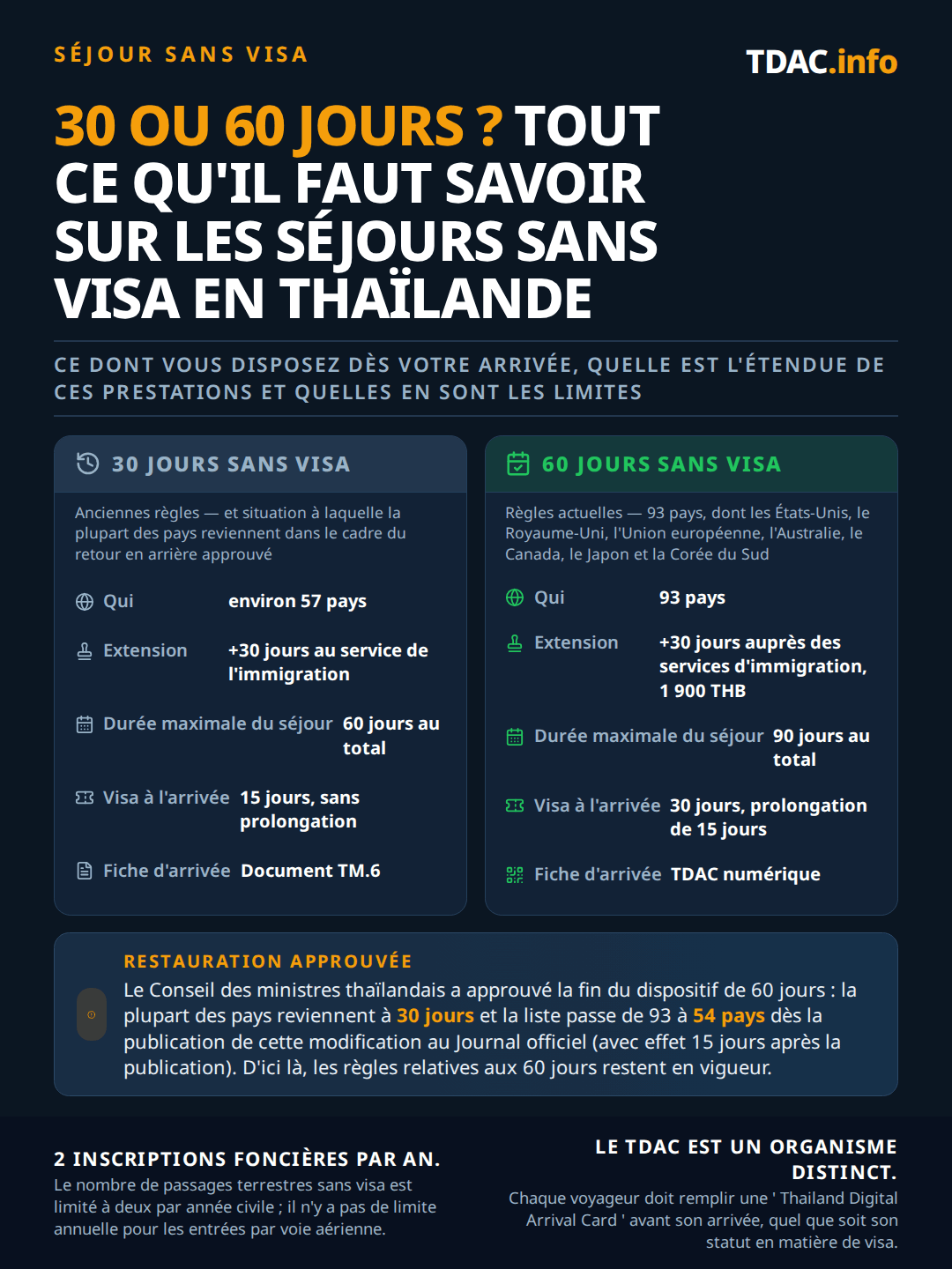 Comparaison de l'exemption de visa en Thaïlande, 30 jours contre 60 jours. Les règles à 60 jours, en vigueur du 15 juillet 2024 au 14 septembre 2026, couvraient 93 pays, prolongeables de 30 jours auprès de l'immigration pour 1 900 THB, jusqu'à 90 jours maximum. Les règles à 30 jours, publiées au Journal officiel royal le 31 août 2026 et en vigueur depuis le 15 septembre 2026, couvrent 60 pays et territoires, prolongeables des mêmes 30 jours pour 60 jours maximum, avec un nouveau niveau de 15 jours pour les Seychelles et Maurice et un visa à l'arrivée réduit à l'Azerbaïdjan, au Bélarus et à la Serbie. Les pays retirés de la liste retombent sur des accords bilatéraux de 90, 30 ou 14 jours. Les entrées terrestres restent plafonnées à 2 par année civile, sauf pour la Malaisie, le Brunei, l'Indonésie et Singapour ; les entrées par avion sont illimitées, et la carte d'arrivée numérique de Thaïlande est exigée quel que soit le statut de visa.