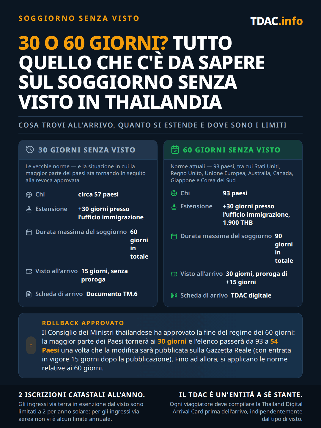 Confronto tra l'esenzione dal visto di 30 giorni e quella di 60 giorni in Thailandia. Le regole a 60 giorni, in vigore dal 15 luglio 2024 al 14 settembre 2026, coprivano 93 paesi, prorogabili di 30 giorni presso l'immigrazione per 1,900 THB fino a un massimo di 90 giorni. Le regole a 30 giorni, pubblicate in gazzetta il 31 agosto 2026 e in vigore dal 15 settembre 2026, coprono 60 paesi e territori, prorogabili degli stessi 30 giorni fino a un massimo di 60 giorni, con un nuovo livello di 15 giorni per Seychelles e Mauritius e il visto all'arrivo ridotto ad Azerbaigian, Bielorussia e Serbia. I paesi rimossi dall'elenco tornano a trattati bilaterali di 90, 30 o 14 giorni. Gli ingressi via terra restano limitati a 2 per anno solare, tranne per Malesia, Brunei, Indonesia e Singapore, gli ingressi via aerea sono illimitati, e la Thailand Digital Arrival Card è richiesta indipendentemente dallo stato del visto.